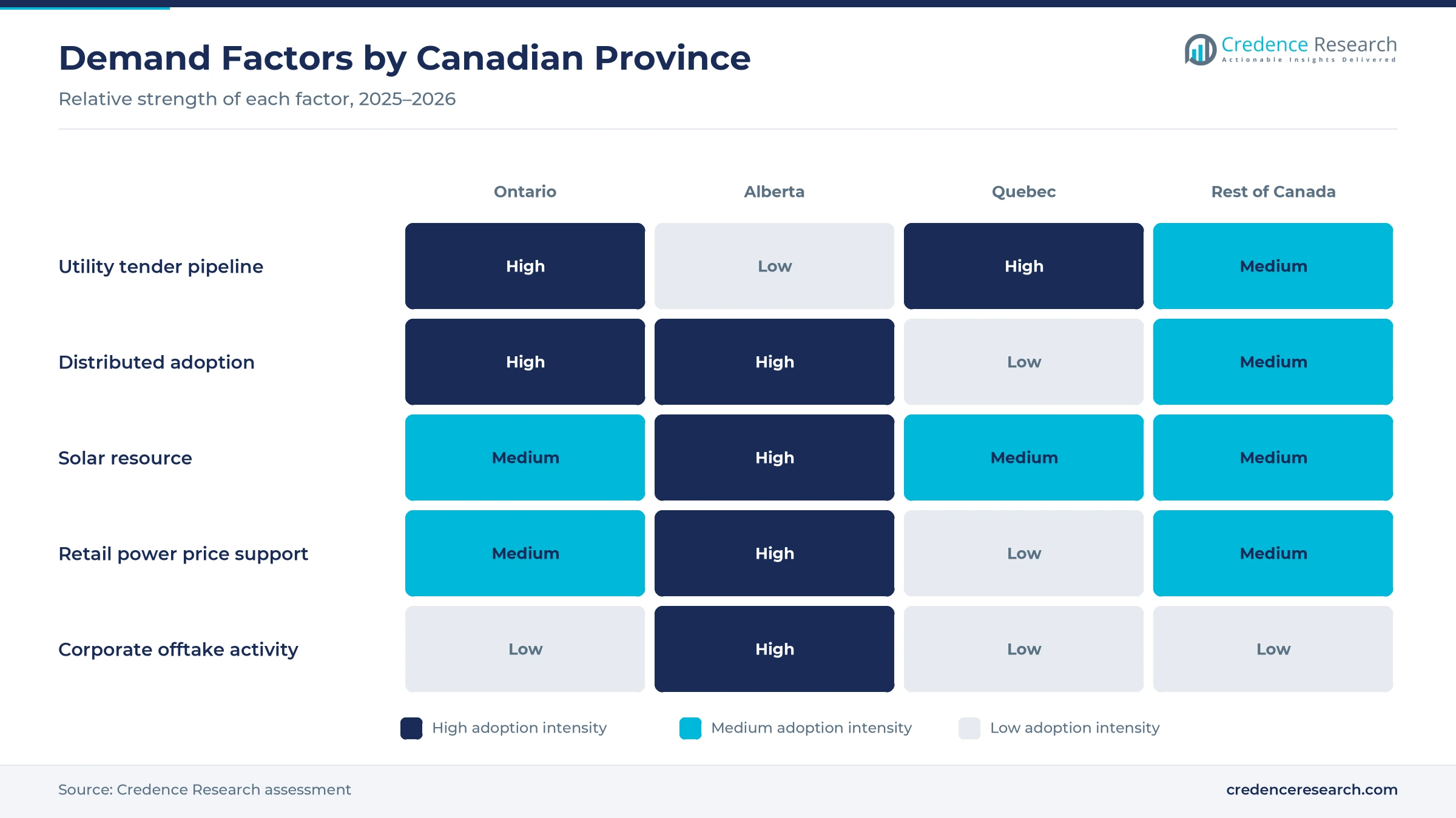 Heatmap rating tender pipeline, distributed adoption, solar resource, power price support and corporate offtake for Ontario, Alberta, Quebec and the rest of Canada