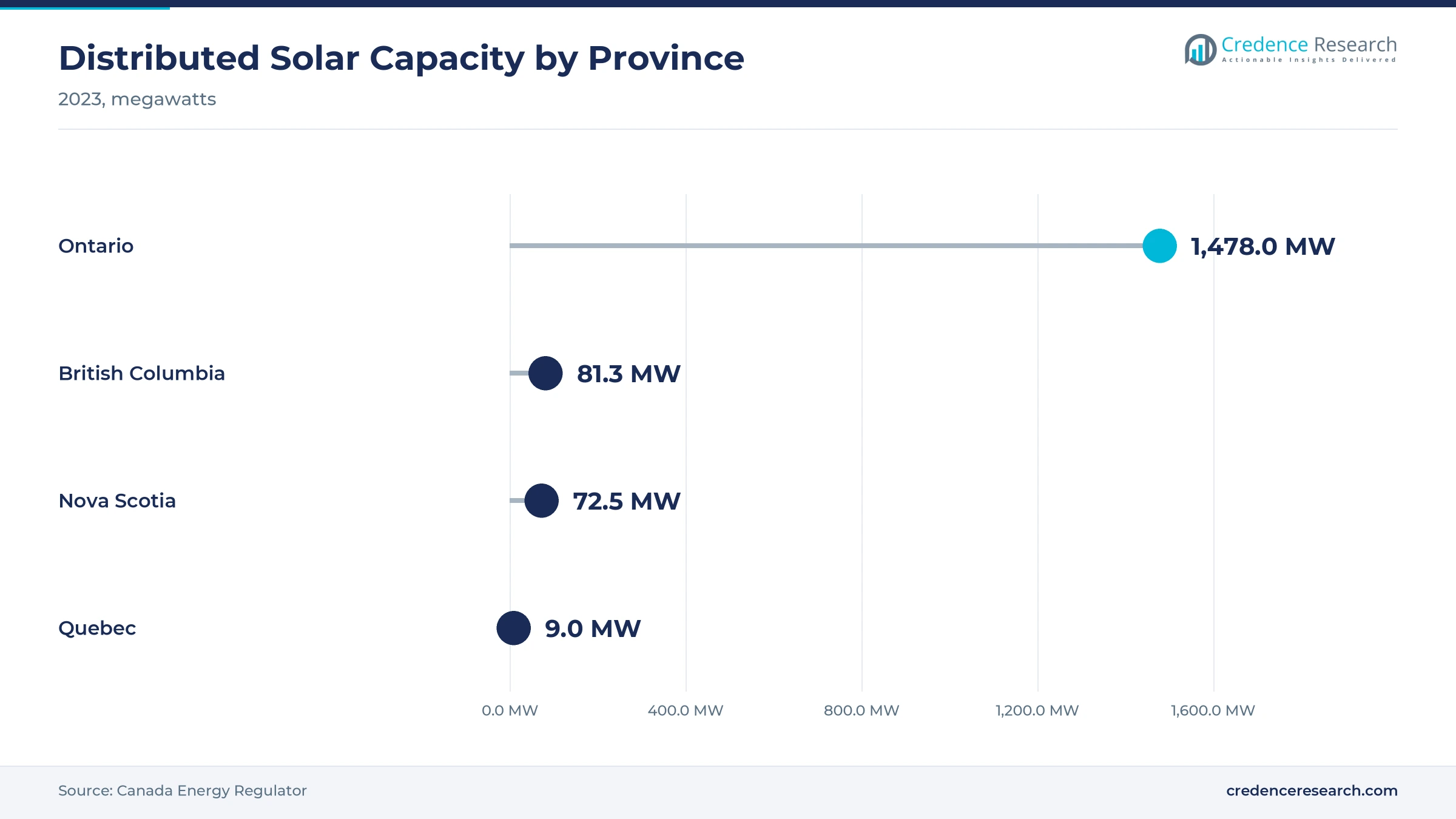 Lollipop chart of distributed solar capacity in 2023, Ontario 1,478 MW, British Columbia 81.3 MW, Nova Scotia 72.5 MW and Quebec 9 MW