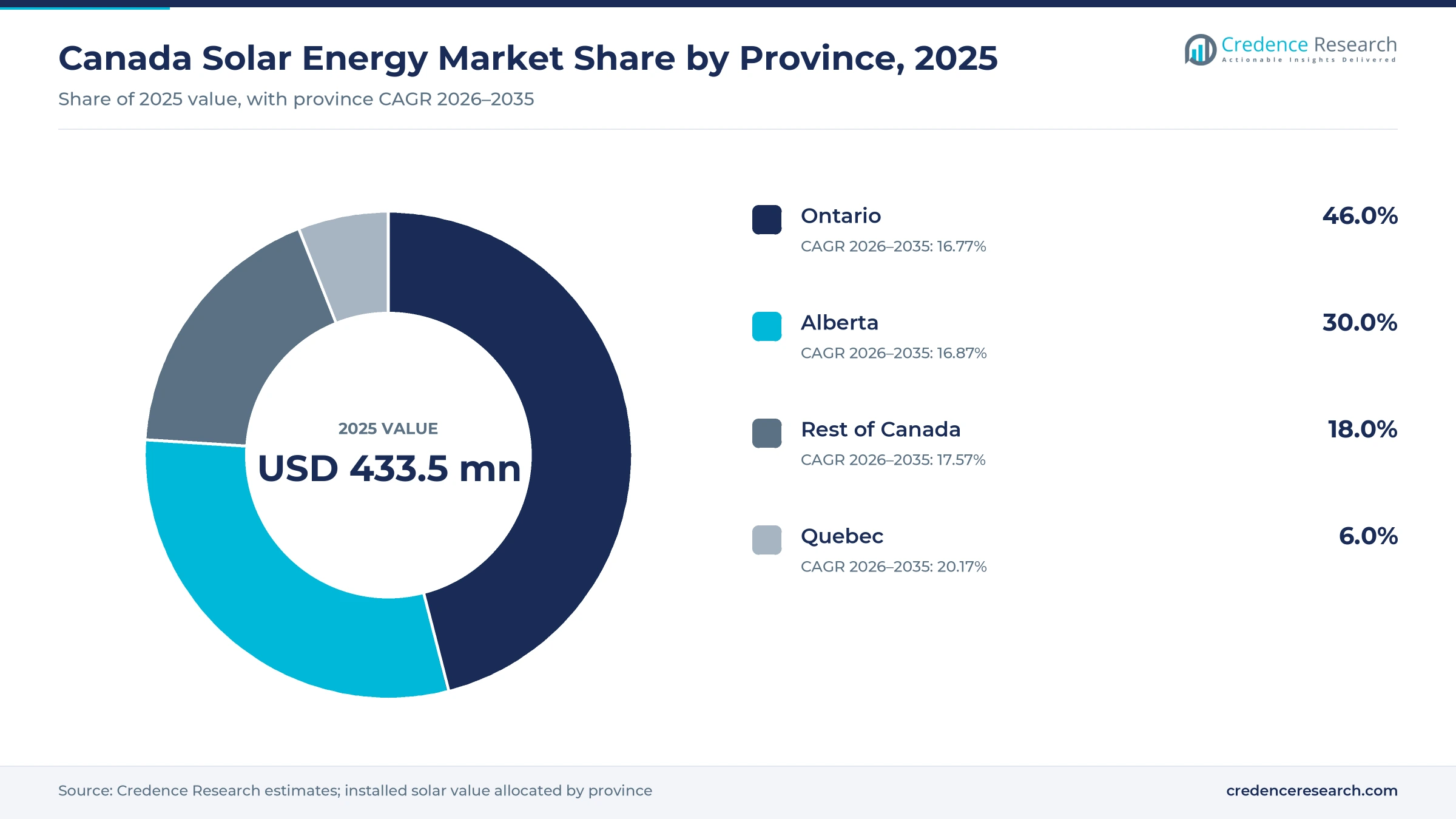 Donut chart of installed solar value by province in 2025, Ontario 46.0%, Alberta 30.0%, Quebec 6.0% and rest of Canada 18.0%