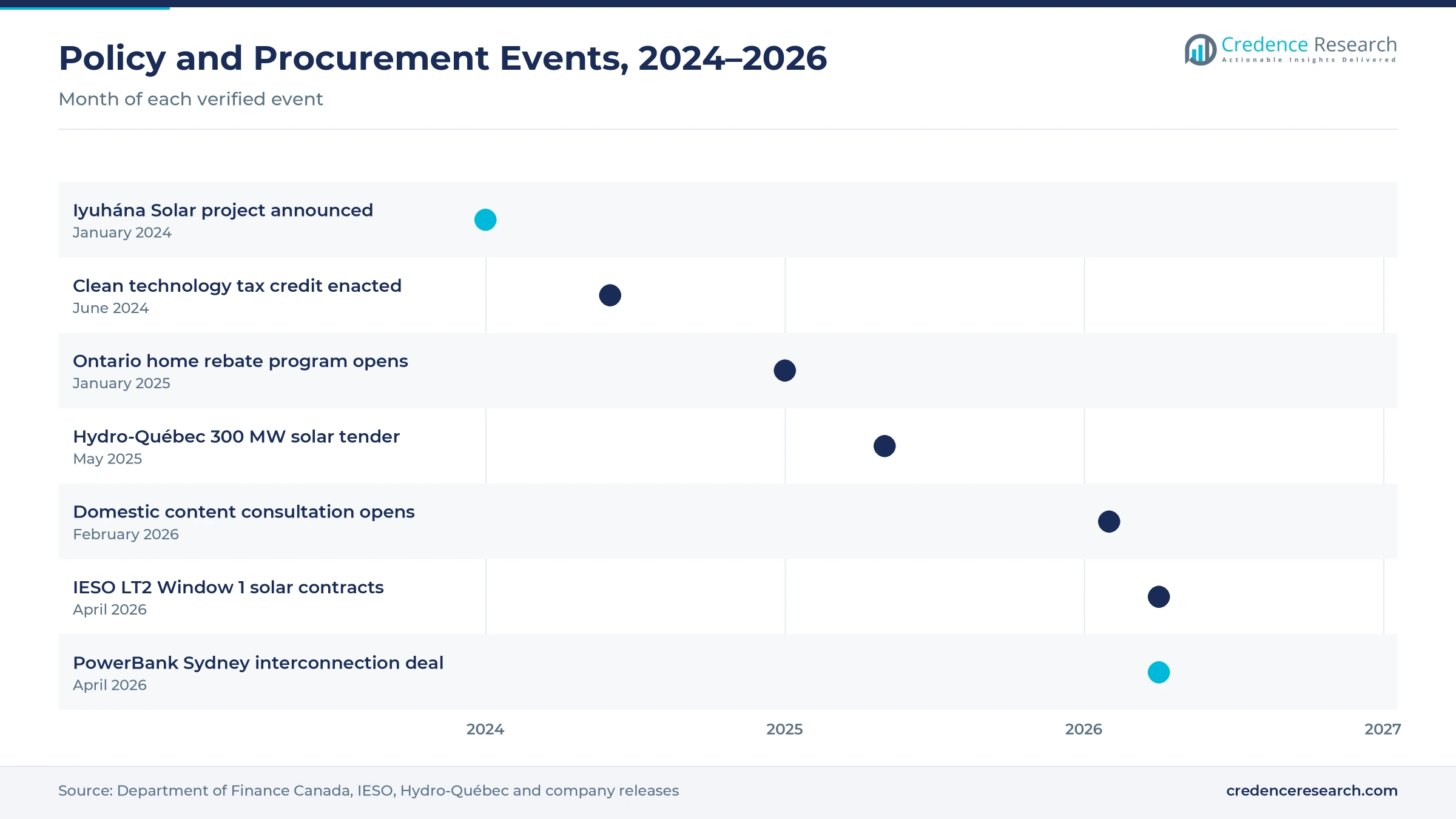 Timeline of solar policy and procurement events from January 2024 to April 2026, including the federal tax credit, Ontario rebates, Hydro-Québec and IESO tenders