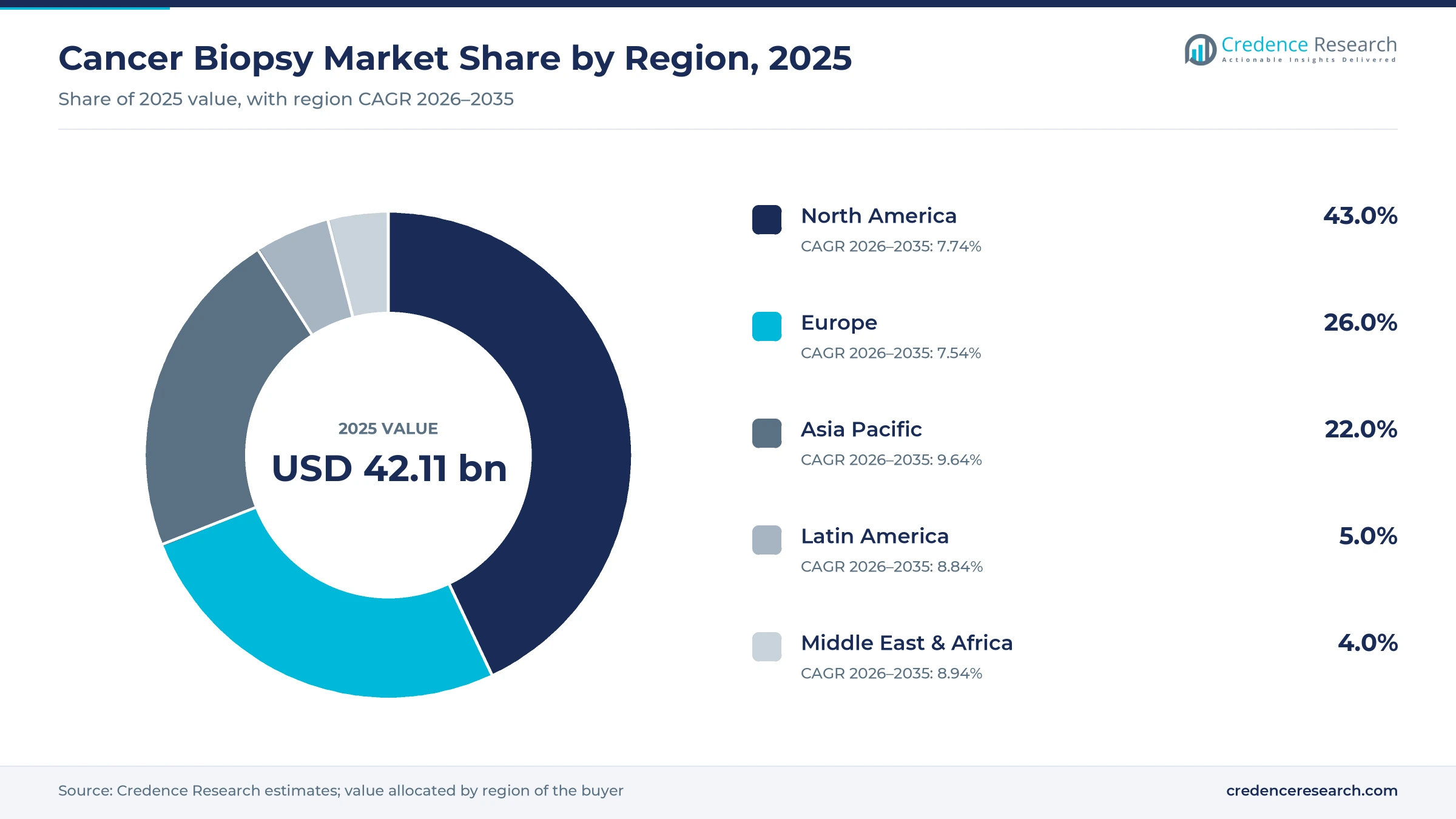 Donut chart of 2025 regional shares with North America 43.0%, Europe 26.0%, Asia Pacific 22.0%, Latin America 5.0% and Middle East and Africa 4.0%