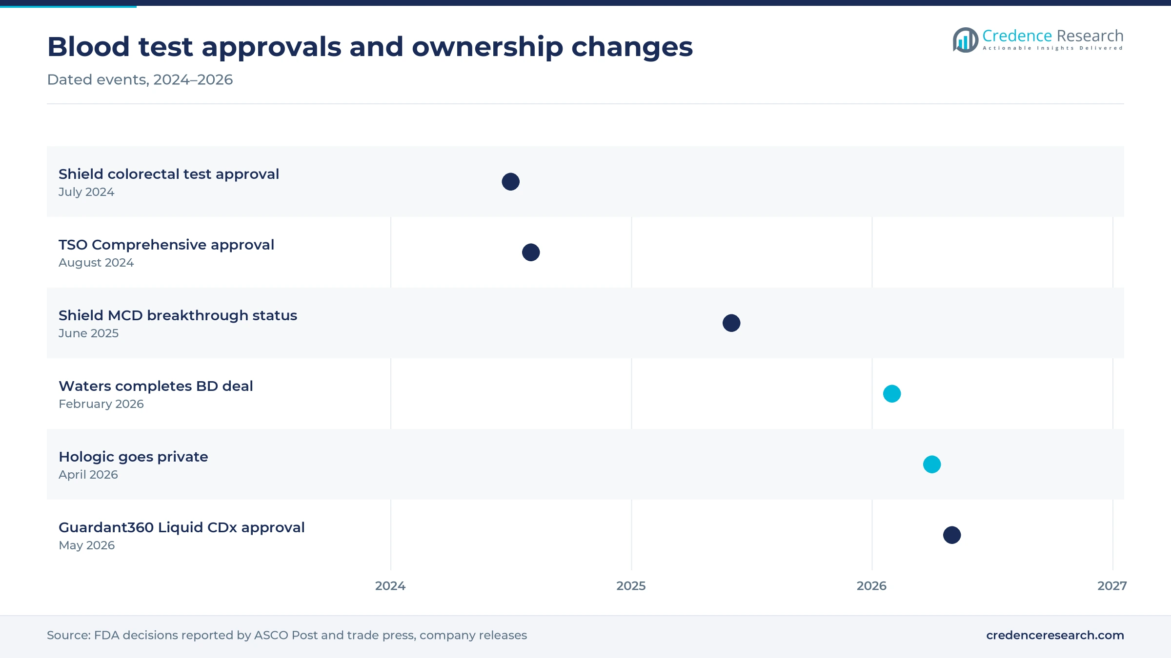 Timeline of milestones from the July 2024 Shield approval to the May 2026 Guardant360 Liquid CDx approval