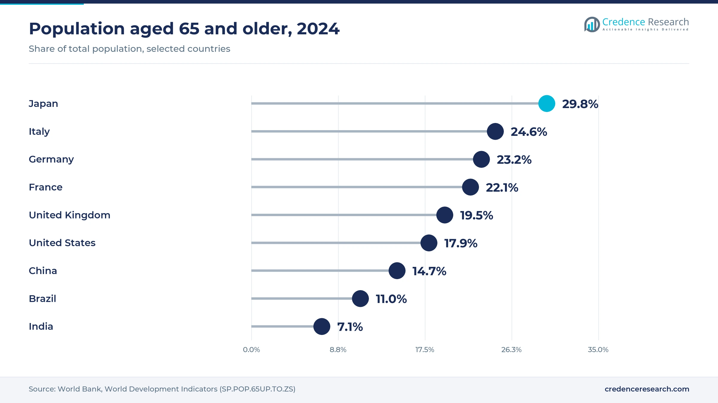 Lollipop chart of population aged 65 and older in 2024, Japan 29.8%, Italy 24.6%, Germany 23.2%, France 22.1%, United Kingdom 19.5%, United States 17.9%, China 14.7%, Brazil 11.0%, India 7.1% Lollipop chart of population aged 65 and older in 2024, Japan 29.8%, Italy 24.6%, Germany 23.2%, France 22.1%, United Kingdom 19.5%, United States 17.9%, China 14.7%, Brazil 11.0%, India 7.1%