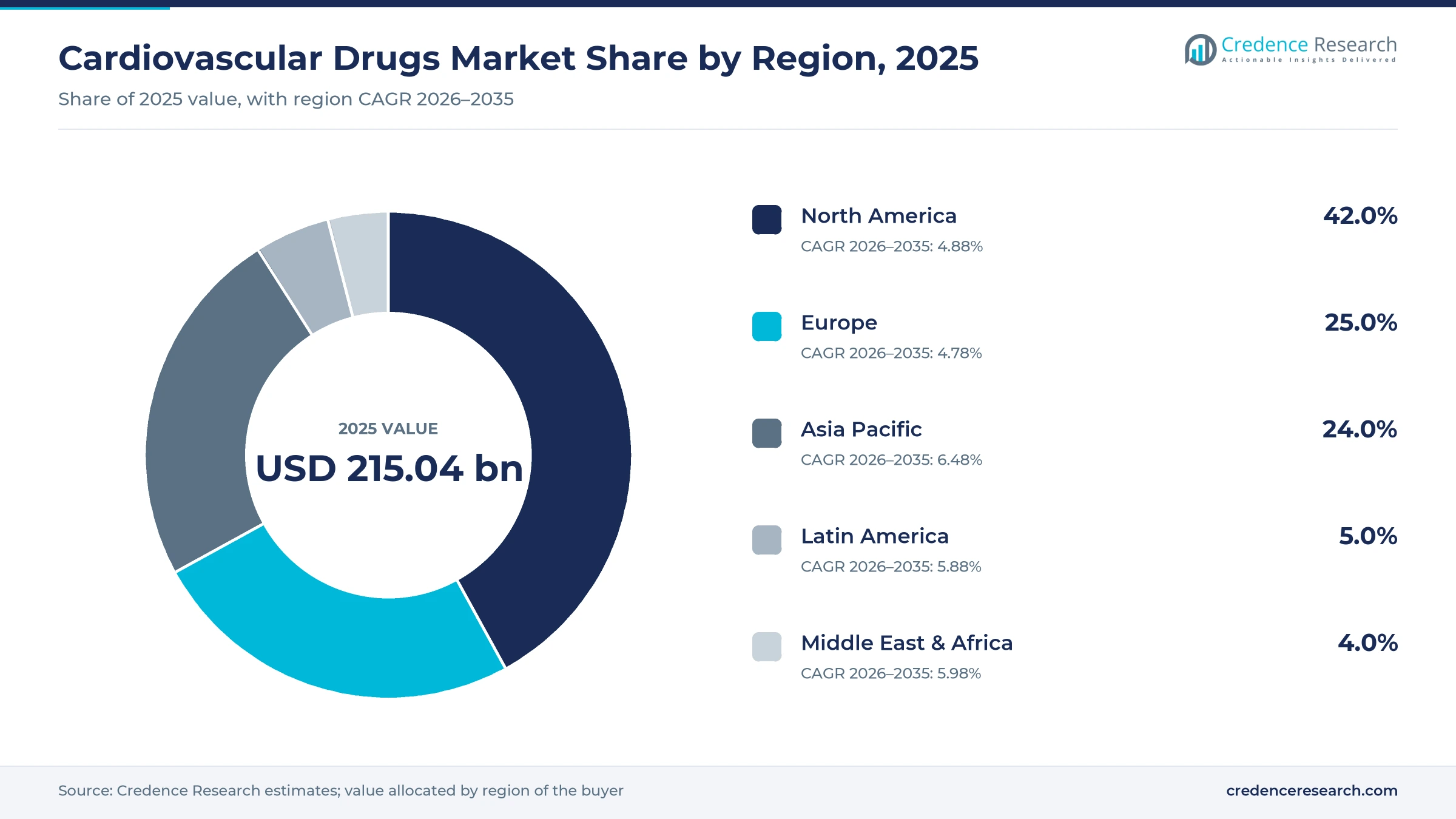 Donut chart of 2025 regional shares with North America 42.0%, Europe 25.0%, Asia Pacific 24.0%, Latin America 5.0% and Middle East and Africa 4.0% Donut chart of 2025 regional shares with North America 42.0%, Europe 25.0%, Asia Pacific 24.0%, Latin America 5.0% and Middle East and Africa 4.0%