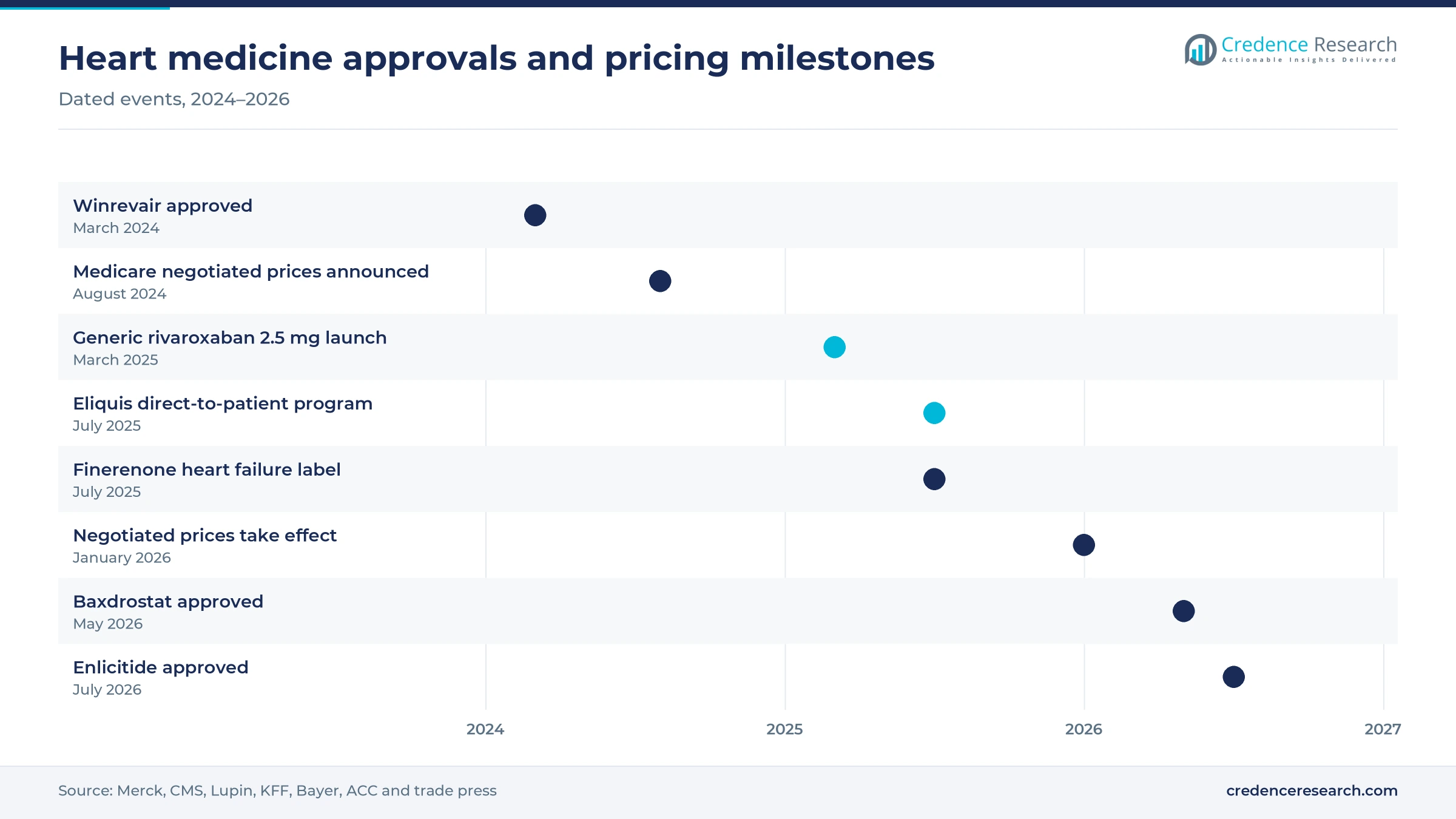 Timeline of heart medicine milestones from the March 2024 Winrevair approval to the July 2026 enlicitide approval, including Medicare negotiated prices and the finerenone label