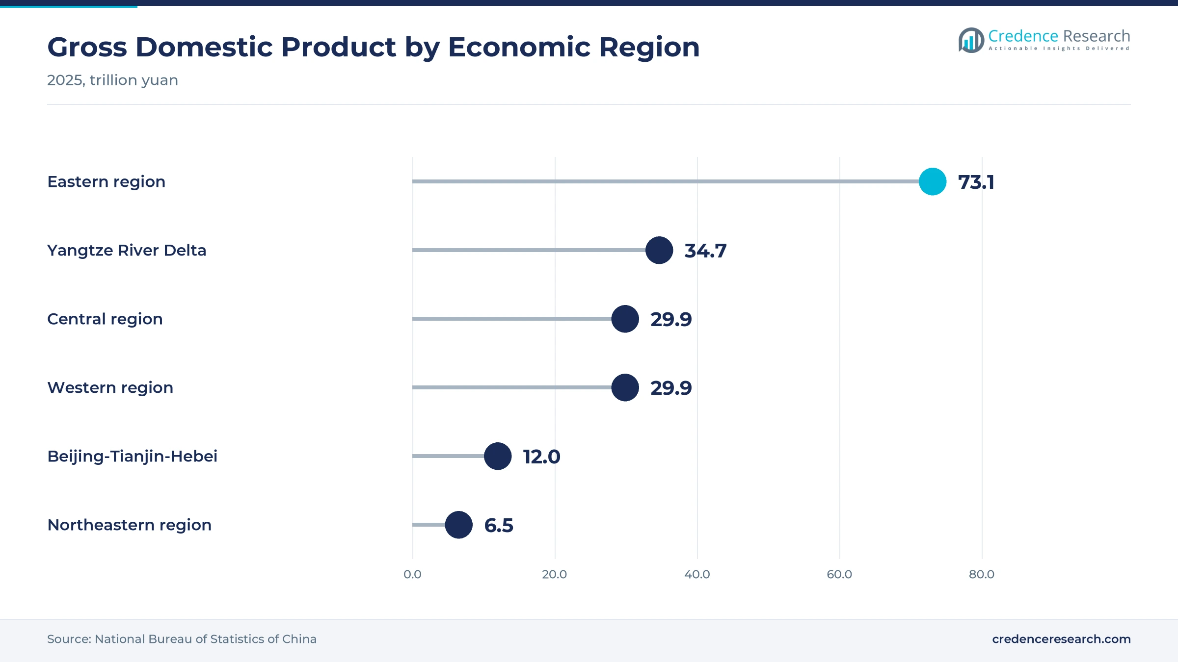 Lollipop chart of 2025 gross domestic product by economic region in trillion yuan, Eastern region 73.1, Yangtze River Delta 34.7, Central region 29.9, Western region 29.9, Beijing-Tianjin-Hebei 12.0 and Northeastern region 6.5