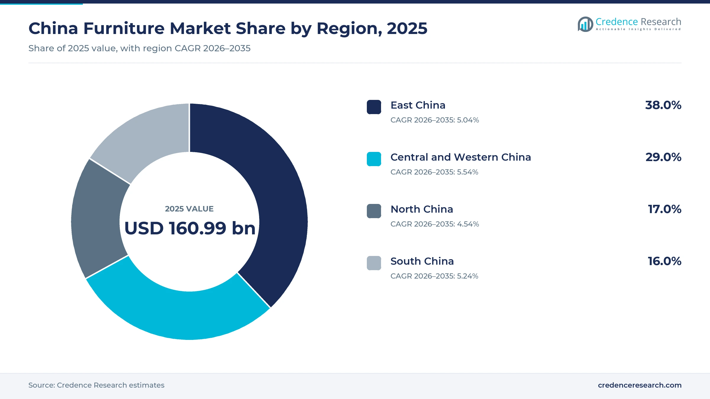 Donut chart of furniture spending by region in 2025, East China 38.0%, South China 16.0%, North China 17.0% and Central and Western China 29.0% Donut chart of furniture spending by region in 2025, East China 38.0%, South China 16.0%, North China 17.0% and Central and Western China 29.0%