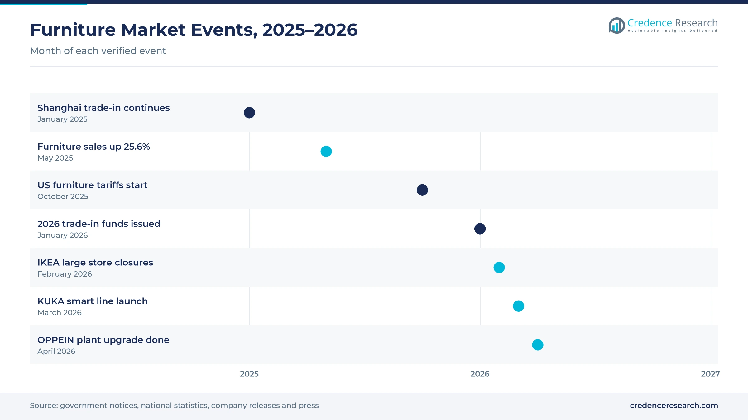 Timeline of furniture market events from January 2025 to April 2026, including the Shanghai trade-in program, May 2025 sales growth, US tariffs, 2026 trade-in funds, IKEA store closures, the KUKA smart line launch and the OPPEIN plant upgrade Timeline of furniture market events from January 2025 to April 2026, including the Shanghai trade-in program, May 2025 sales growth, US tariffs, 2026 trade-in funds, IKEA store closures, the KUKA smart line launch and the OPPEIN plant upgrade