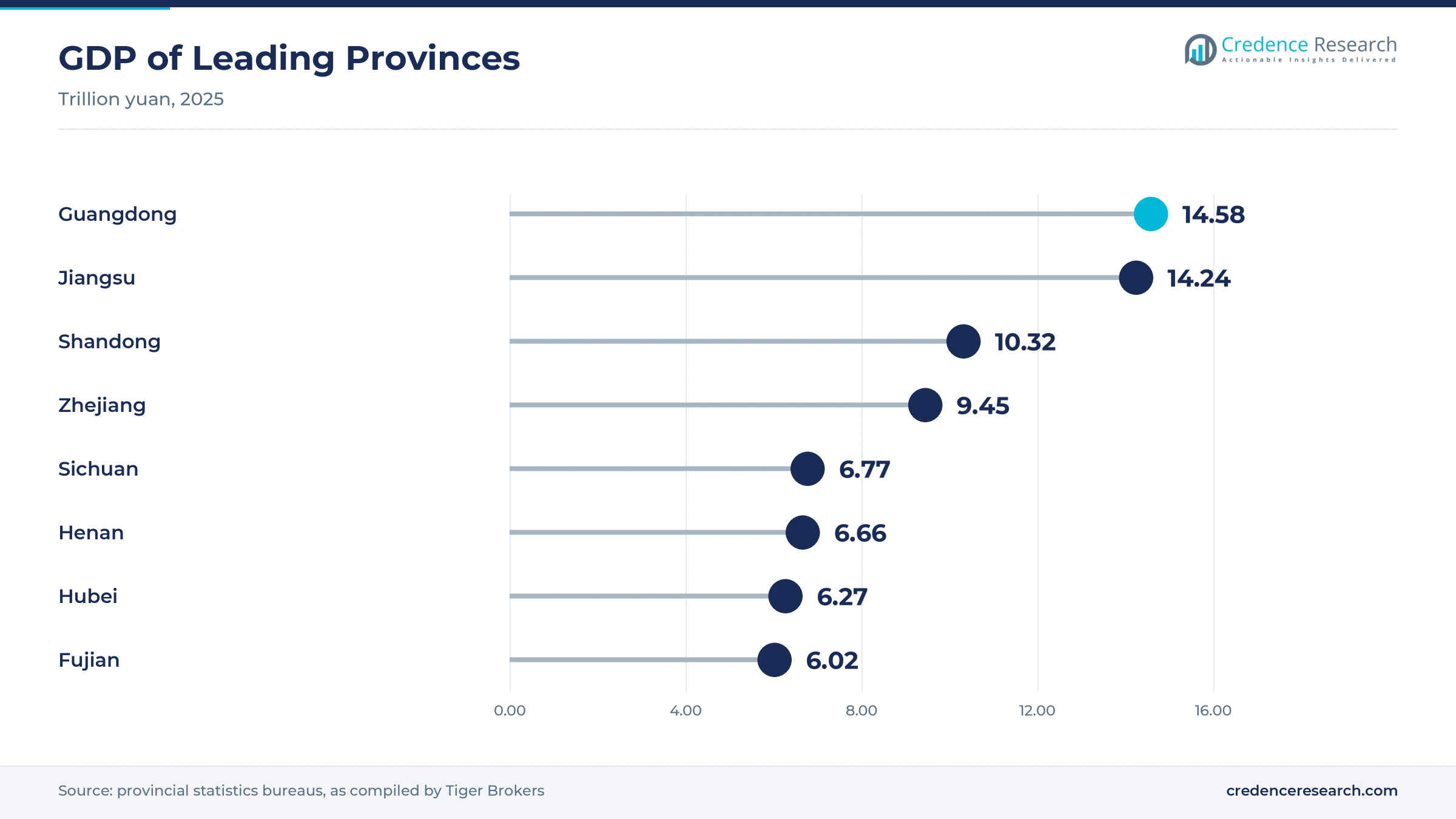 Lollipop chart of 2025 GDP by province, with Guangdong at 14.58 trillion yuan, Jiangsu at 14.24, Shandong at 10.32, Zhejiang at 9.45, Sichuan at 6.77, Henan at 6.66, Hubei at 6.27 and Fujian at 6.02 Lollipop chart of 2025 GDP by province, with Guangdong at 14.58 trillion yuan, Jiangsu at 14.24, Shandong at 10.32, Zhejiang at 9.45, Sichuan at 6.77, Henan at 6.66, Hubei at 6.27 and Fujian at 6.02