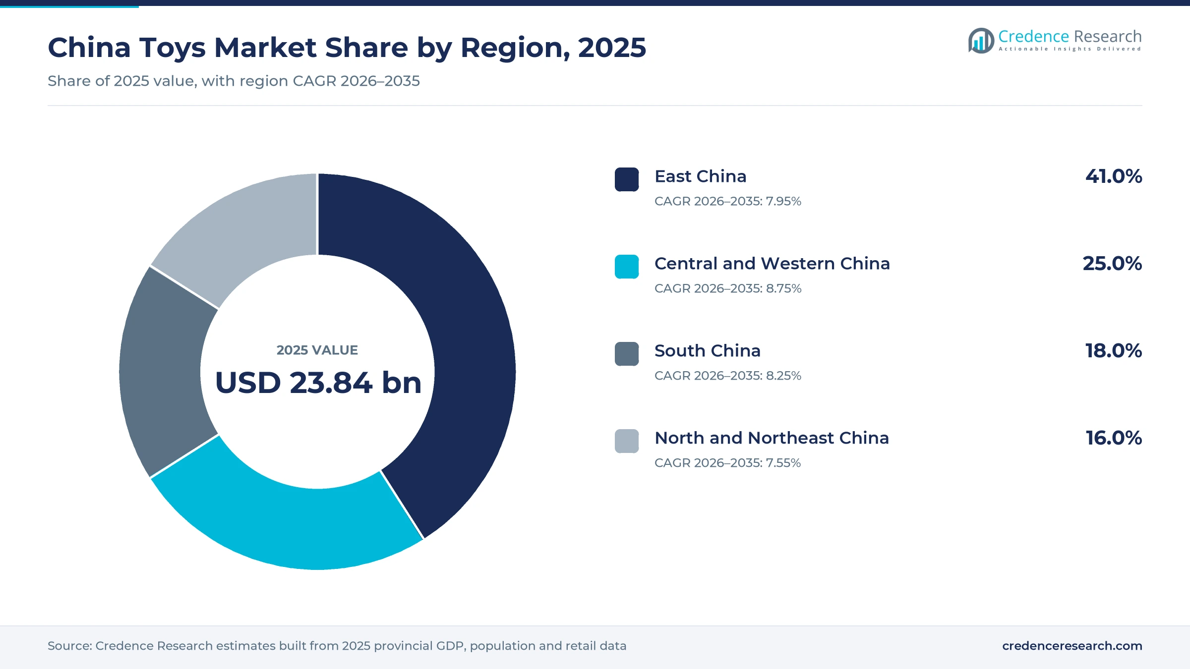 Donut chart of China toy sales by region in 2025, East China 41.0%, Central and Western China 25.0%, South China 18.0%, and North and Northeast China 16.0%
