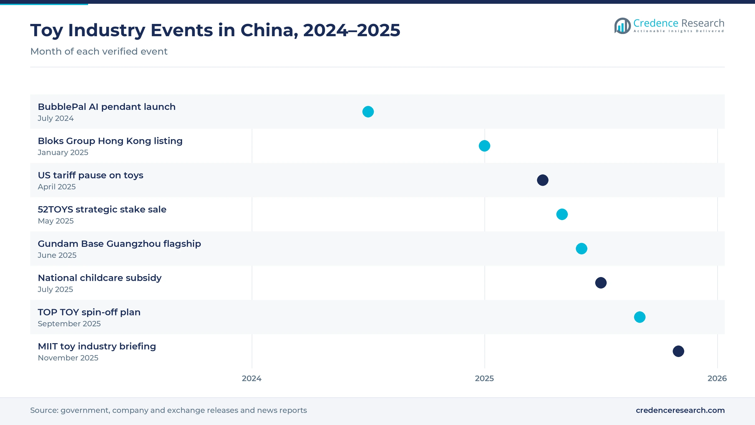 Timeline of toy industry events in China from July 2024 to November 2025, including the BubblePal launch, Bloks Group listing, US tariff pause, 52TOYS stake sale, Gundam Base Guangzhou opening, childcare subsidy, TOP TOY spin-off plan and MIIT briefing