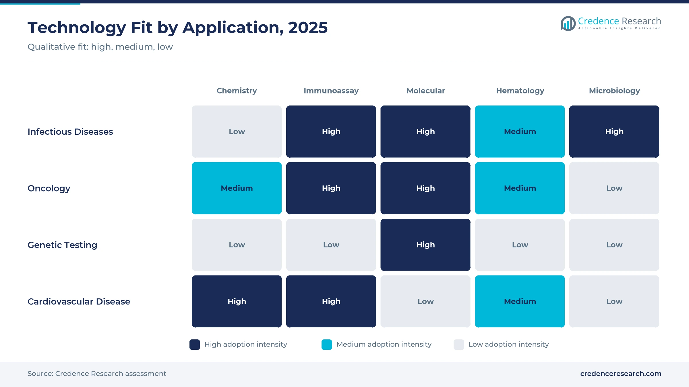 Heatmap of testing technology fit by application, 2025, with molecular high for infectious diseases, oncology and genetic testing, and chemistry and immunoassay high for cardiovascular disease Heatmap of testing technology fit by application, 2025, with molecular high for infectious diseases, oncology and genetic testing, and chemistry and immunoassay high for cardiovascular disease