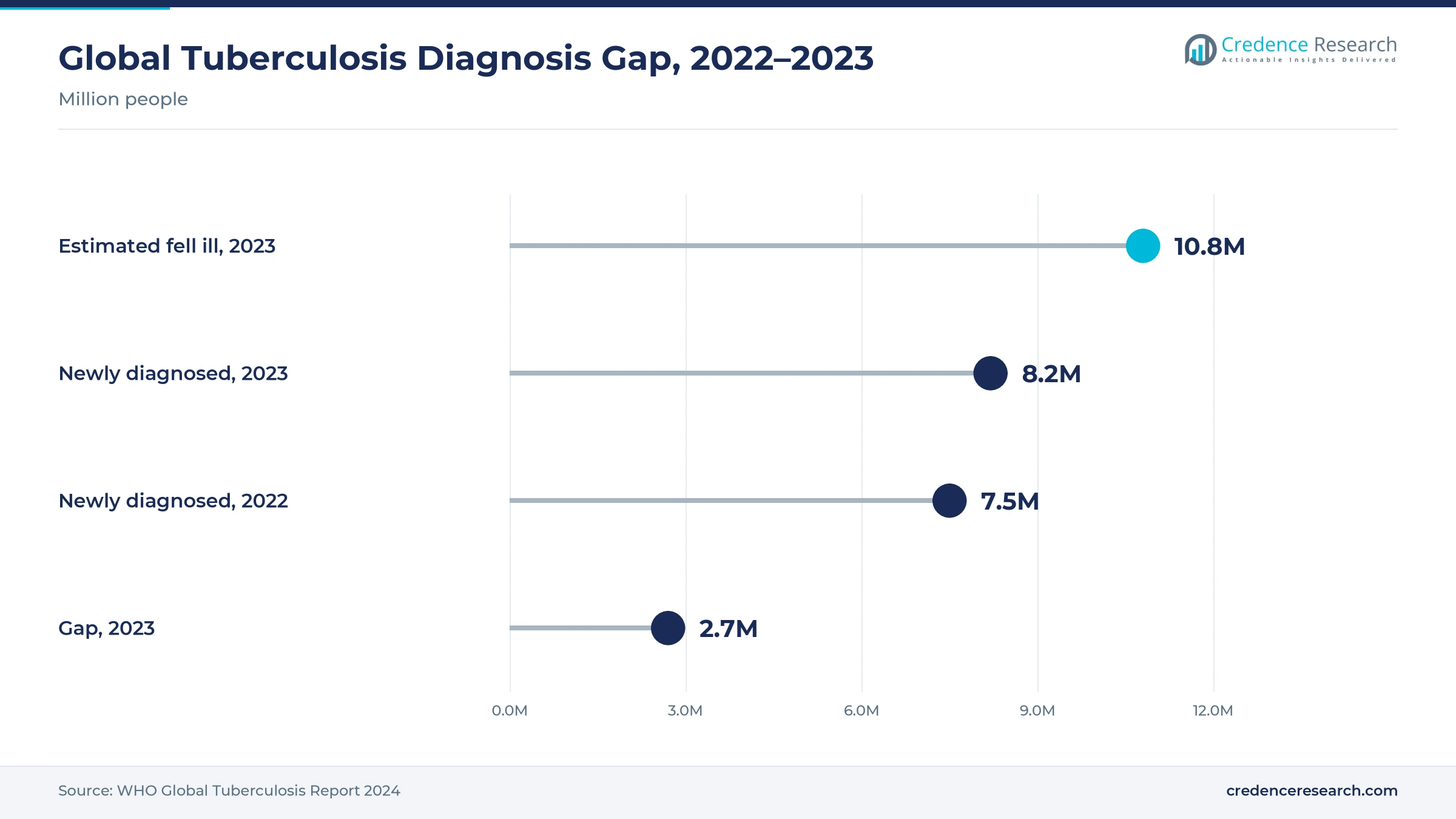 Lollipop chart of tuberculosis diagnosis, with 10.8 million people estimated to have fallen ill in 2023, 8.2 million newly diagnosed in 2023, 7.5 million in 2022 and a gap of 2.7 million in 2023 Lollipop chart of tuberculosis diagnosis, with 10.8 million people estimated to have fallen ill in 2023, 8.2 million newly diagnosed in 2023, 7.5 million in 2022 and a gap of 2.7 million in 2023