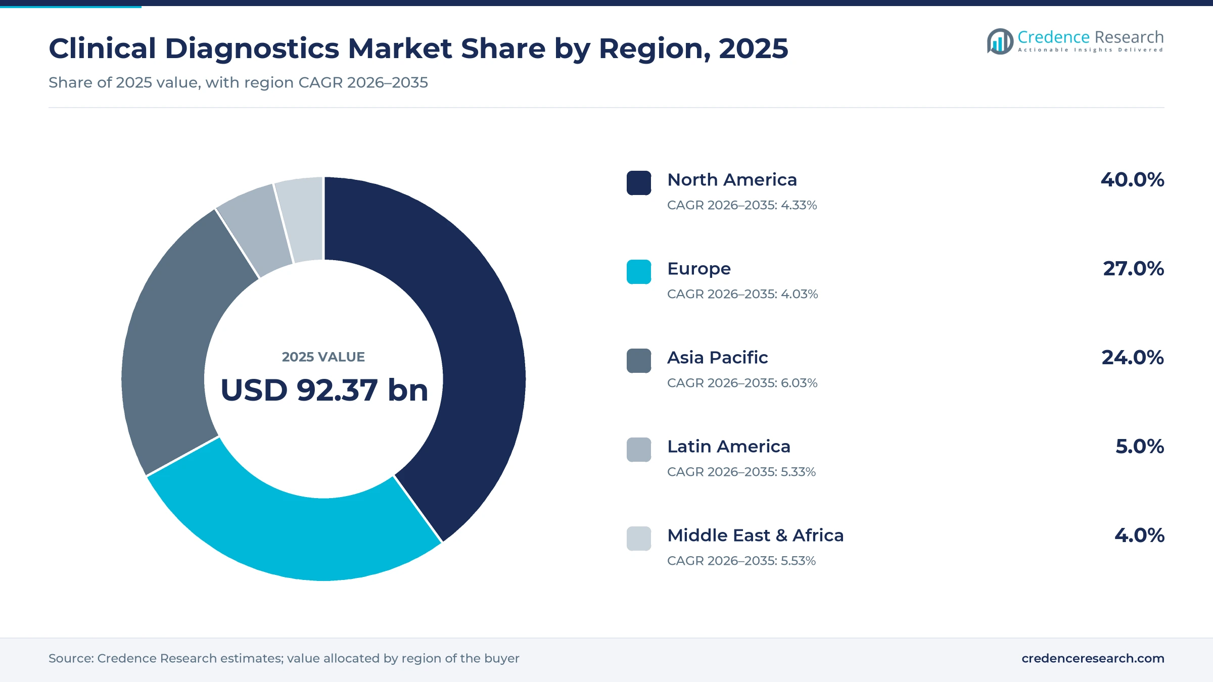 Donut chart of market share by region, 2025, with North America 40.0%, Europe 27.0%, Asia Pacific 24.0%, Latin America 5.0% and Middle East & Africa 4.0%