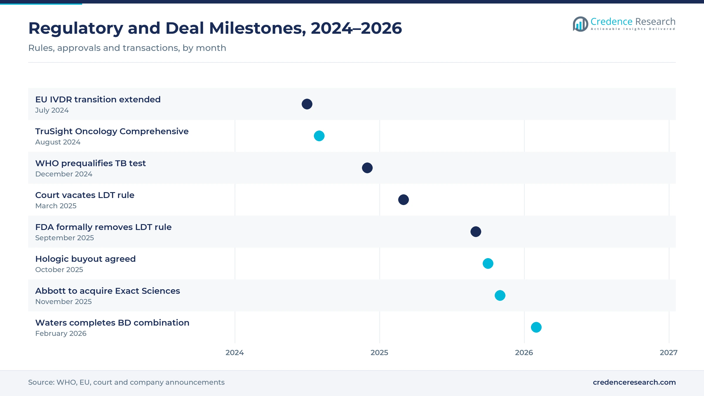 Timeline from July 2024 to February 2026 showing the IVDR extension, the TruSight Oncology Comprehensive approval, WHO prequalification of a TB test, the LDT rule vacatur and removal, the Hologic and Exact Sciences deals and the Waters and BD combination