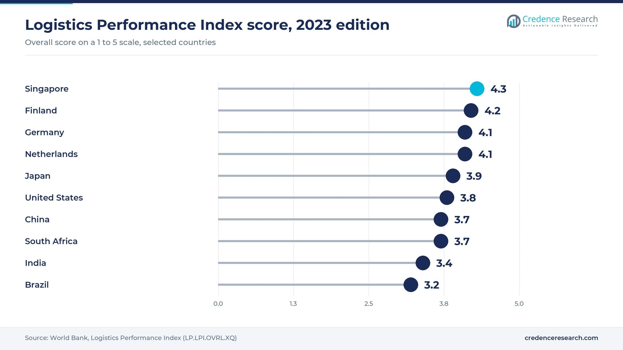 Lollipop chart of World Bank Logistics Performance Index scores, Singapore 4.3, Finland 4.2, Germany 4.1, Netherlands 4.1, Japan 3.9, United States 3.8, China 3.7, South Africa 3.7, India 3.4, Brazil 3.2 Lollipop chart of World Bank Logistics Performance Index scores, Singapore 4.3, Finland 4.2, Germany 4.1, Netherlands 4.1, Japan 3.9, United States 3.8, China 3.7, South Africa 3.7, India 3.4, Brazil 3.2
