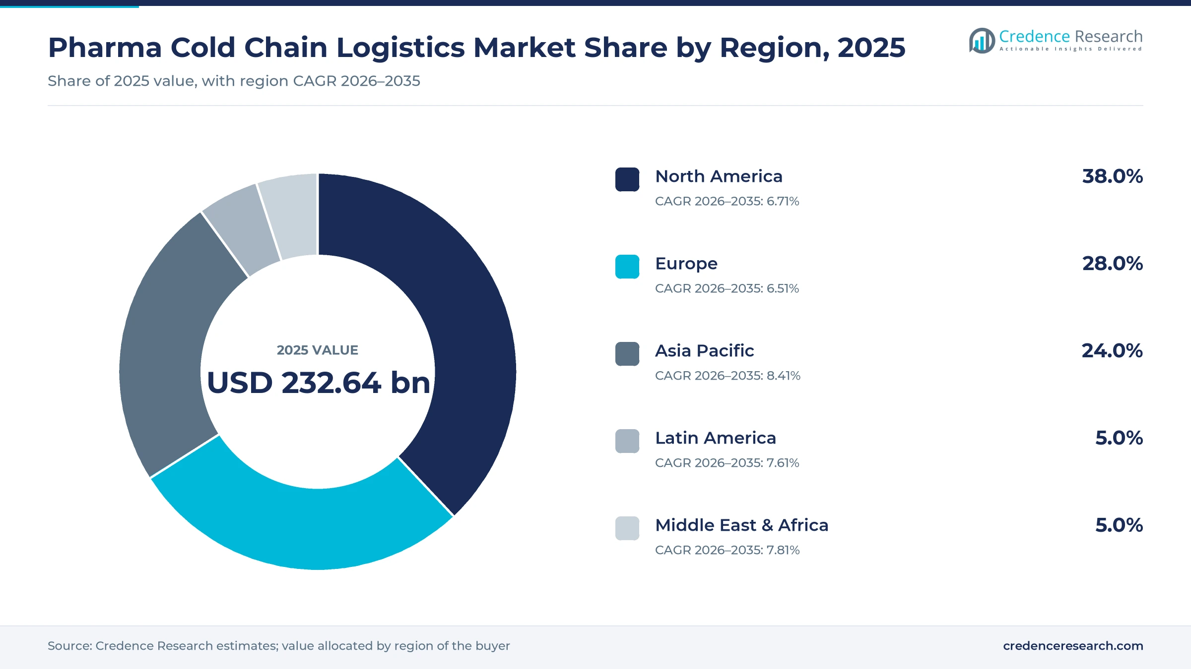 Donut chart of 2025 regional shares with North America 38.0%, Europe 28.0%, Asia Pacific 24.0%, Latin America 5.0% and Middle East and Africa 5.0%
