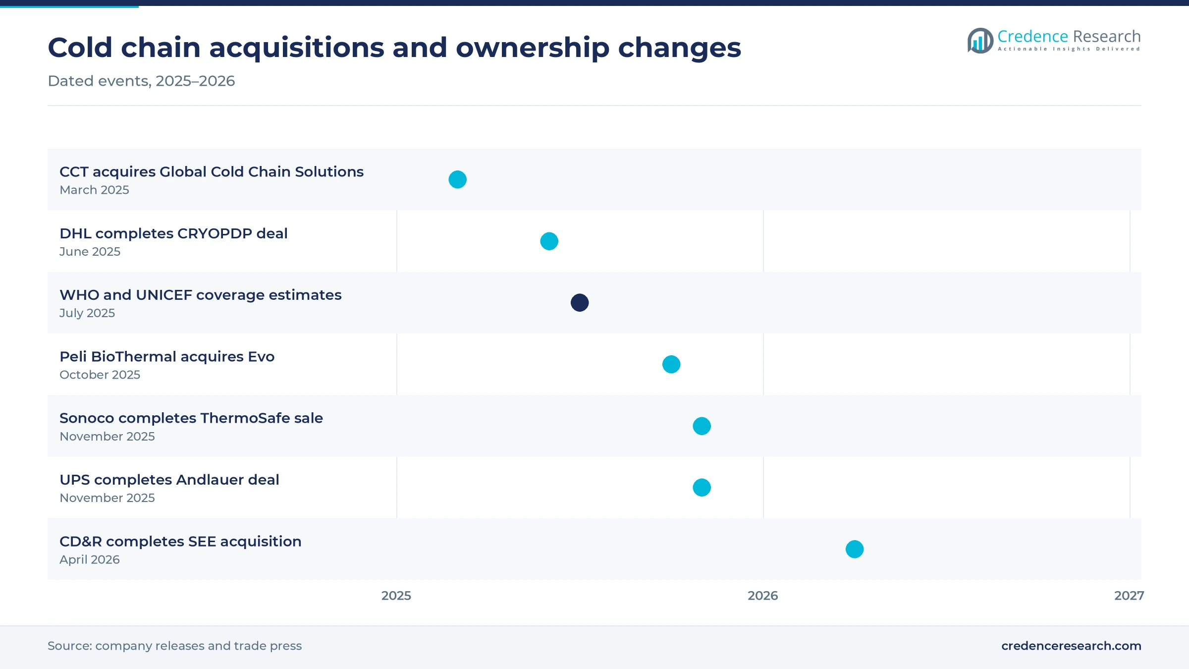 Timeline of cold chain milestones from the March 2025 Cold Chain Technologies acquisition to the April 2026 completion of the CD&R acquisition of SEE Timeline of cold chain milestones from the March 2025 Cold Chain Technologies acquisition to the April 2026 completion of the CD&R acquisition of SEE
