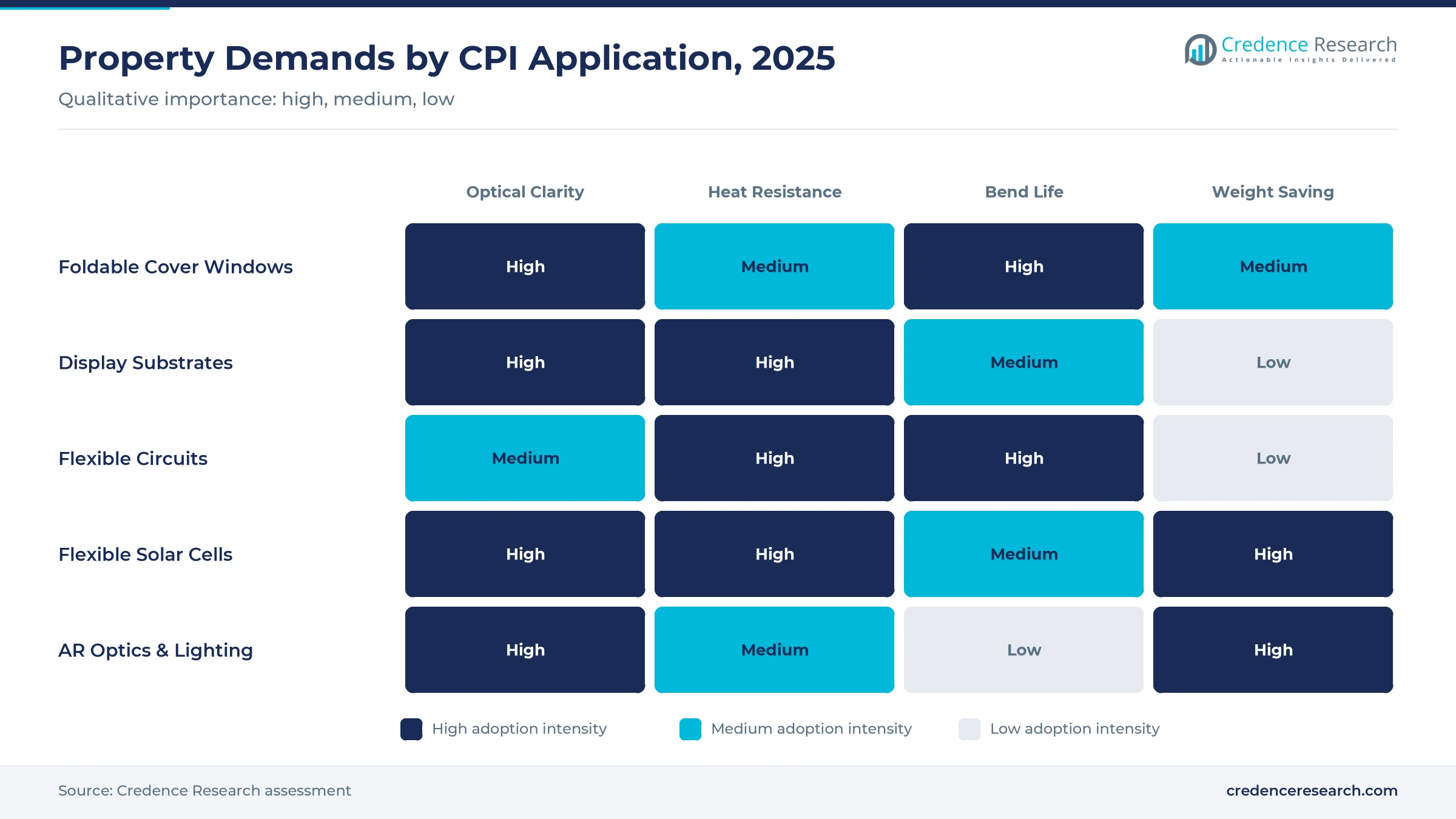 Heatmap of property demands by colorless polyimide application, 2025: clarity high for windows, substrates, solar and AR, heat resistance high for substrates, circuits and solar, weight saving high for solar and AR