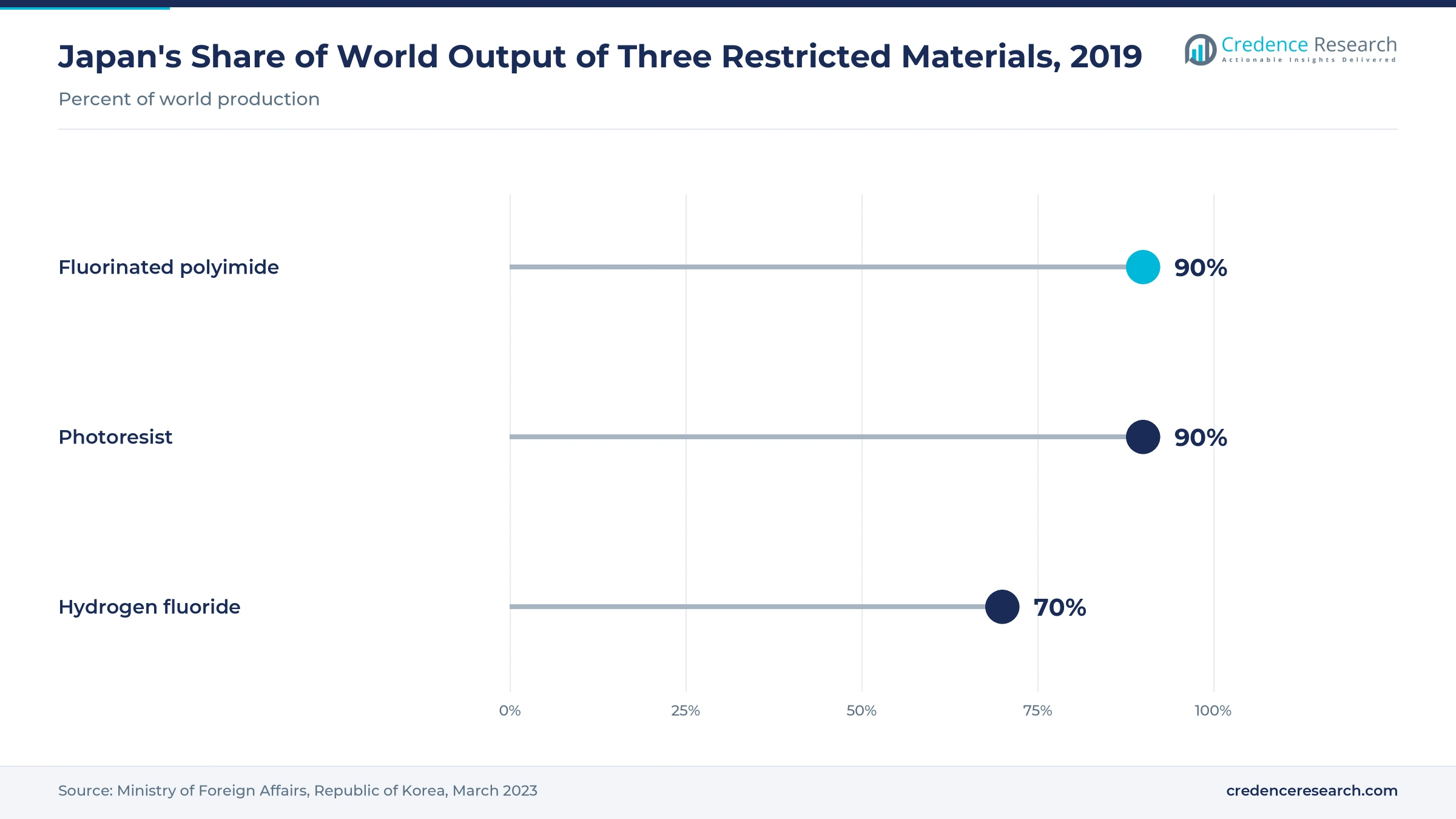 Lollipop chart of Japan's share of world output in 2019: fluorinated polyimide 90%, photoresist 90%, hydrogen fluoride 70%