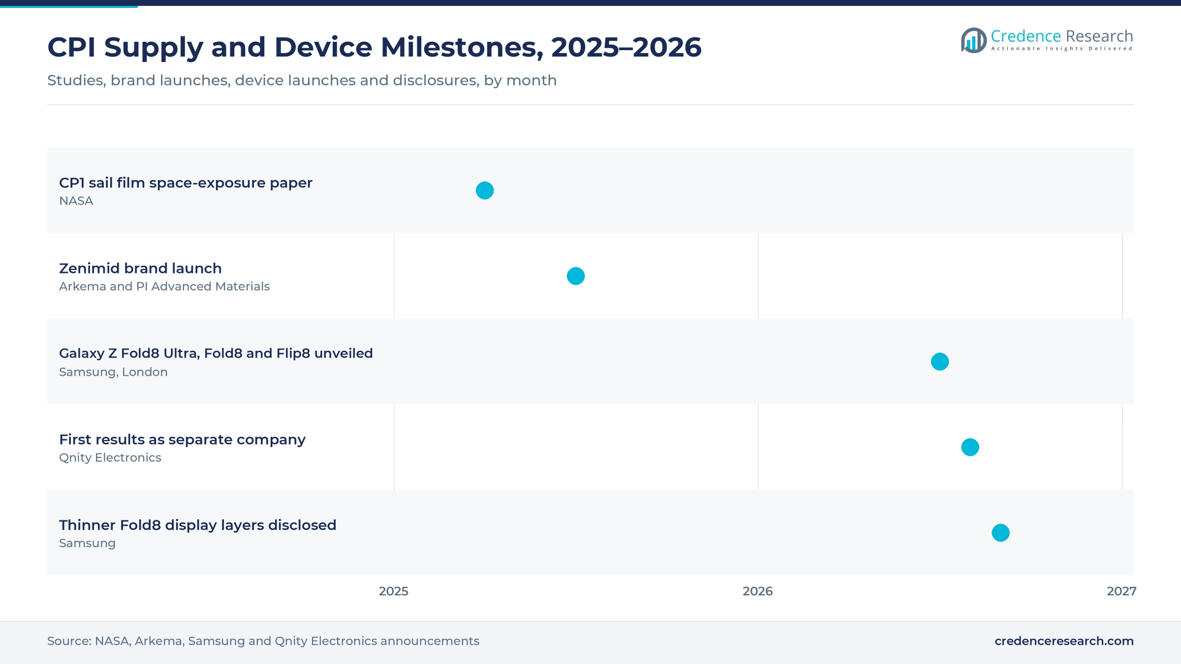 Gantt timeline of colorless polyimide supply and device milestones, April 2025 to September 2026: NASA CP1 study, Zenimid launch, Galaxy Z Fold8 launch, Qnity results, thinner Fold8 layers
