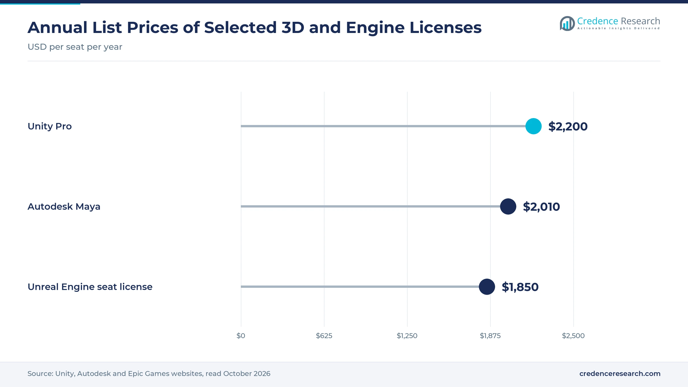 Lollipop chart of annual list prices for 3D and engine licenses: Unity Pro 2,200, Autodesk Maya 2,010, Unreal Engine seat license 1,850 USD per seat per year