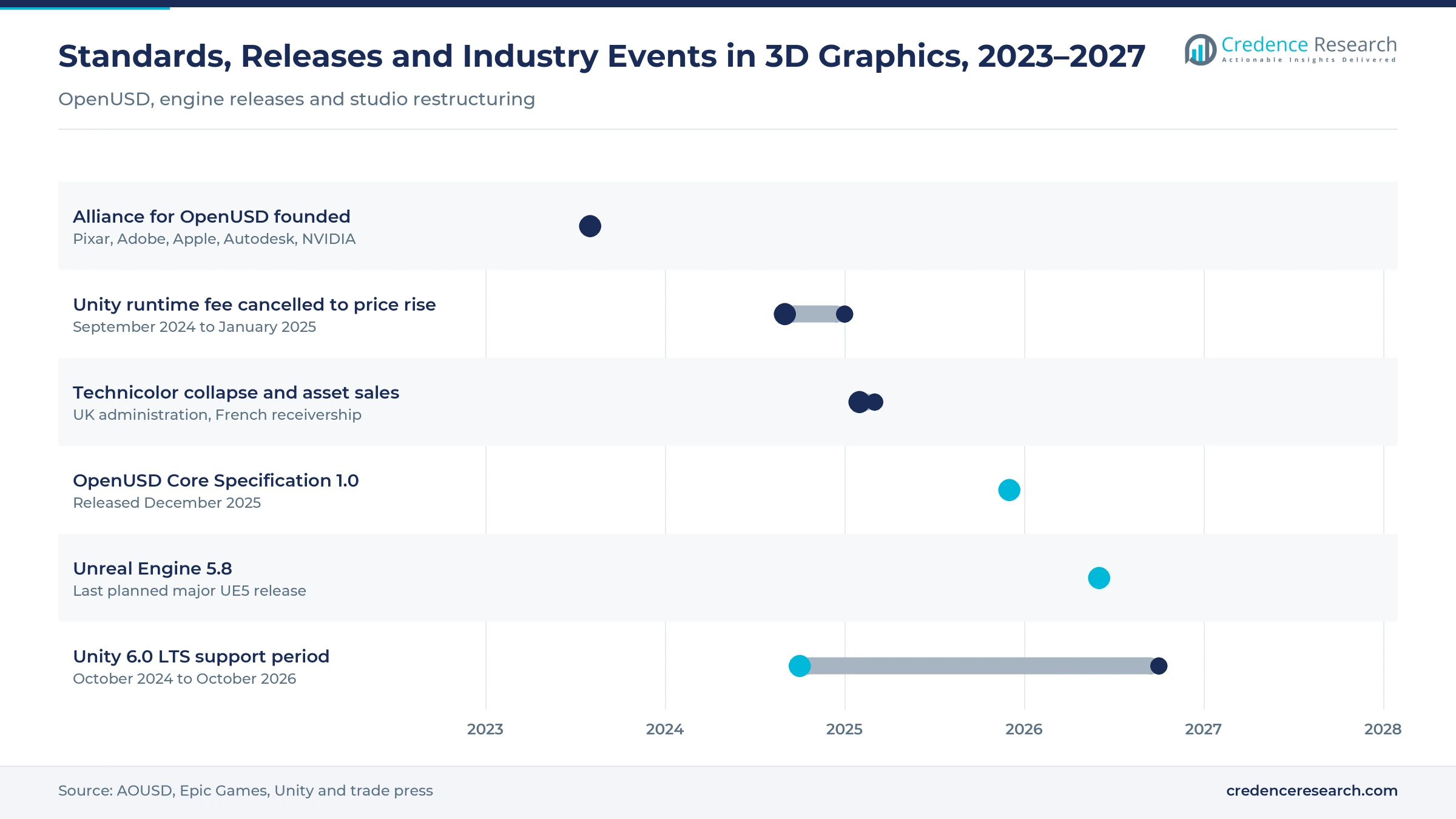 Gantt timeline of 3D graphics industry events, 2023–2027: AOUSD founding, Unity runtime fee cancellation and price change, Technicolor collapse, OpenUSD Core Specification 1.0, Unreal Engine 5.8, Unity 6.0 support period Gantt timeline of 3D graphics industry events, 2023–2027: AOUSD founding, Unity runtime fee cancellation and price change, Technicolor collapse, OpenUSD Core Specification 1.0, Unreal Engine 5.8, Unity 6.0 support period