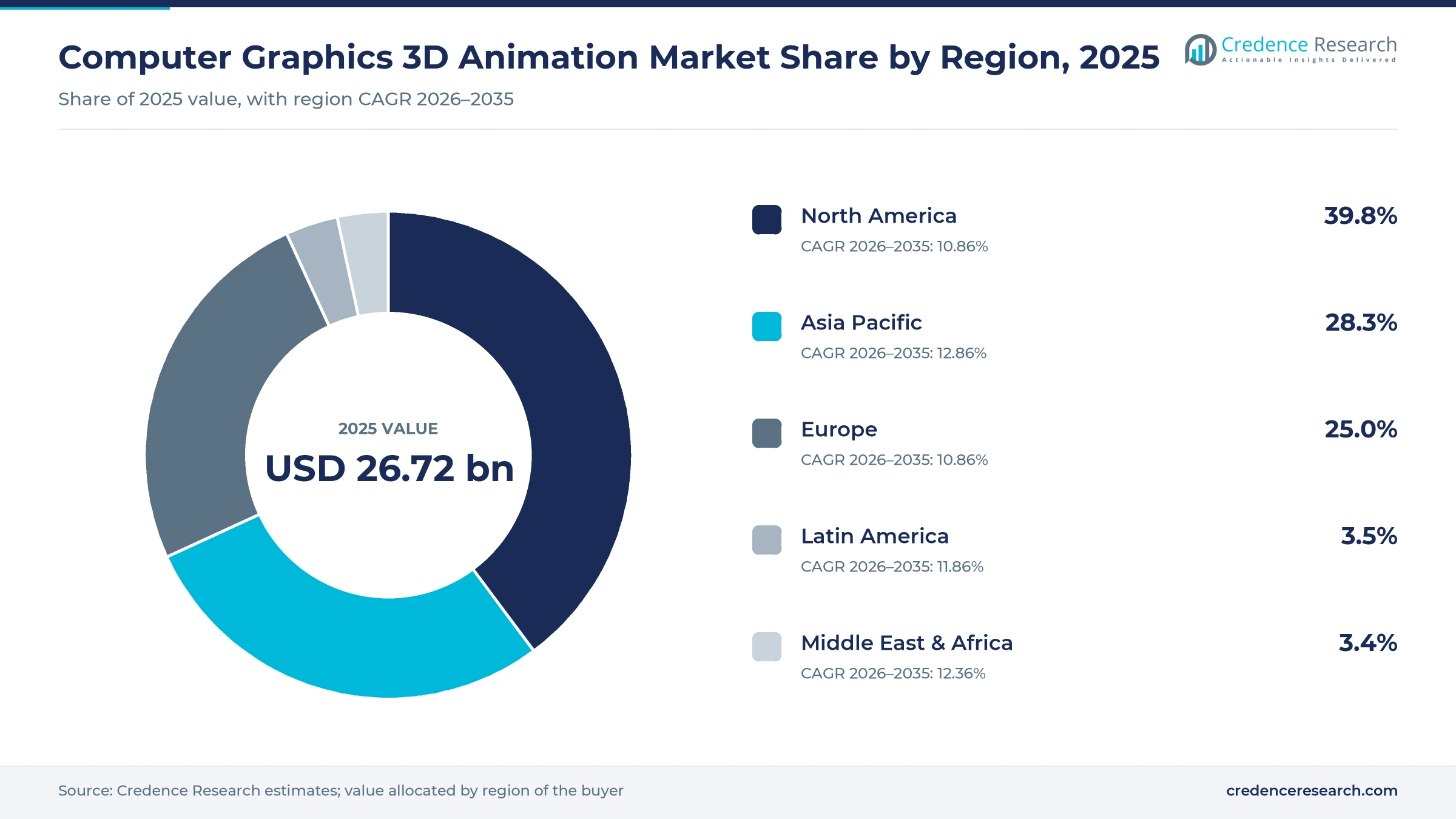 Donut chart of computer graphics 3D animation market share by region, 2025: North America 39.8%, Asia Pacific 28.3%, Europe 25.0%, Latin America 3.5%, Middle East and Africa 3.4% Donut chart of computer graphics 3D animation market share by region, 2025: North America 39.8%, Asia Pacific 28.3%, Europe 25.0%, Latin America 3.5%, Middle East and Africa 3.4%
