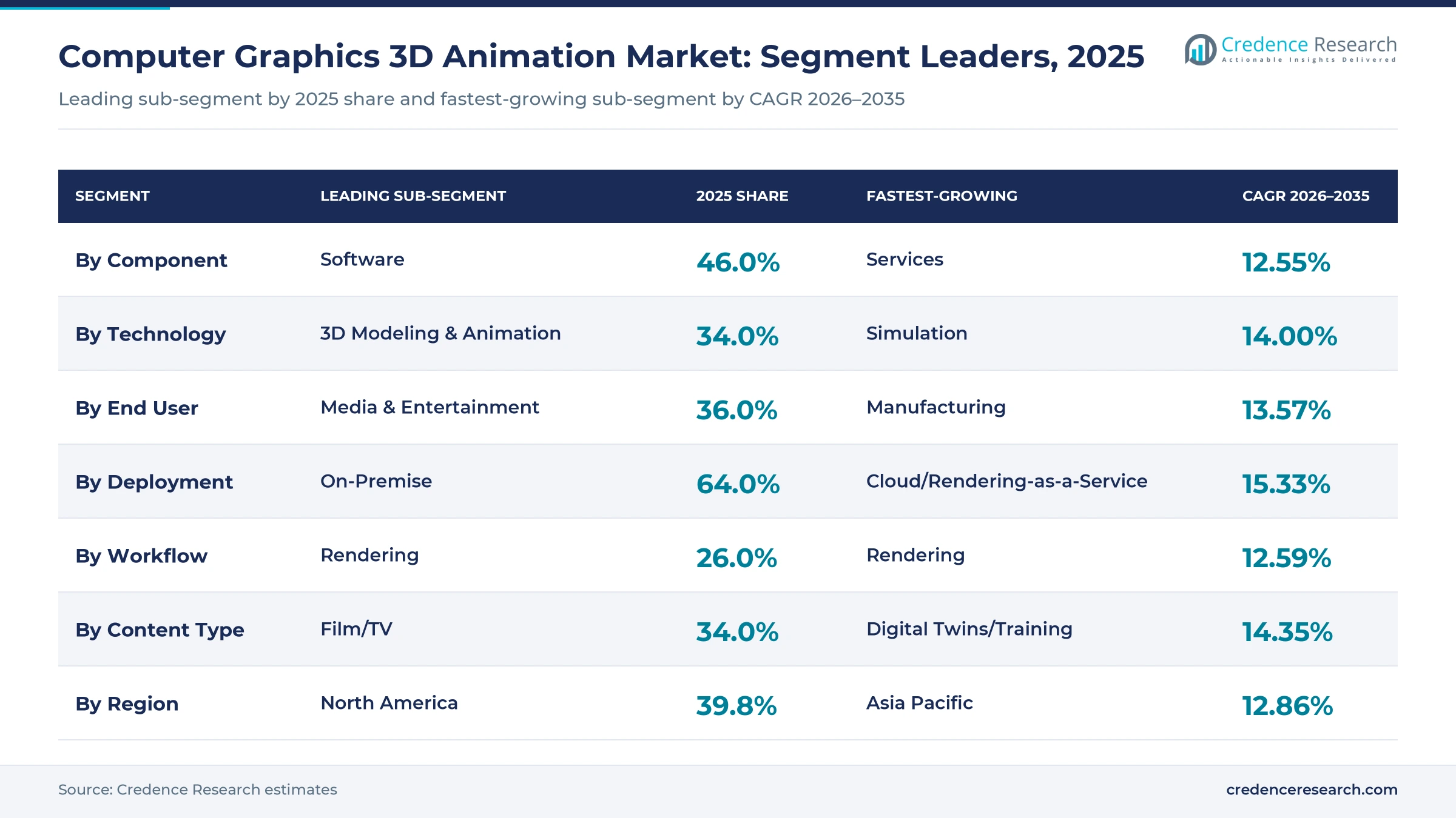 Table chart of computer graphics 3D animation segment leaders, 2025: software 46.0%, modeling and animation 34.0%, media and entertainment 36.0%, on-premise 64.0%, rendering 26.0%, film and TV 34.0% Table chart of computer graphics 3D animation segment leaders, 2025: software 46.0%, modeling and animation 34.0%, media and entertainment 36.0%, on-premise 64.0%, rendering 26.0%, film and TV 34.0%