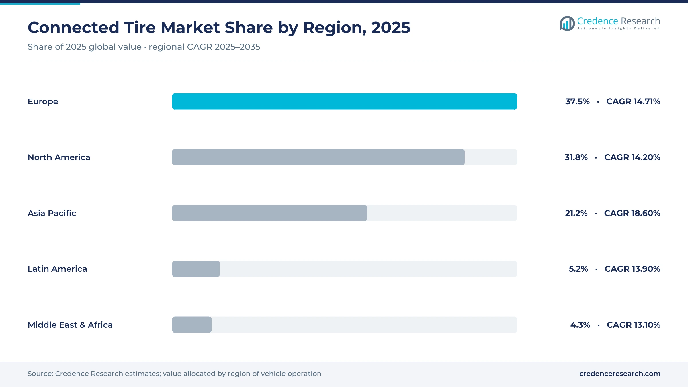 Connected tire market share by region, 2025: Europe 37.5%, North America 31.8%, Asia Pacific 21.2%; Asia Pacific grows fastest at 18.60% CAGR