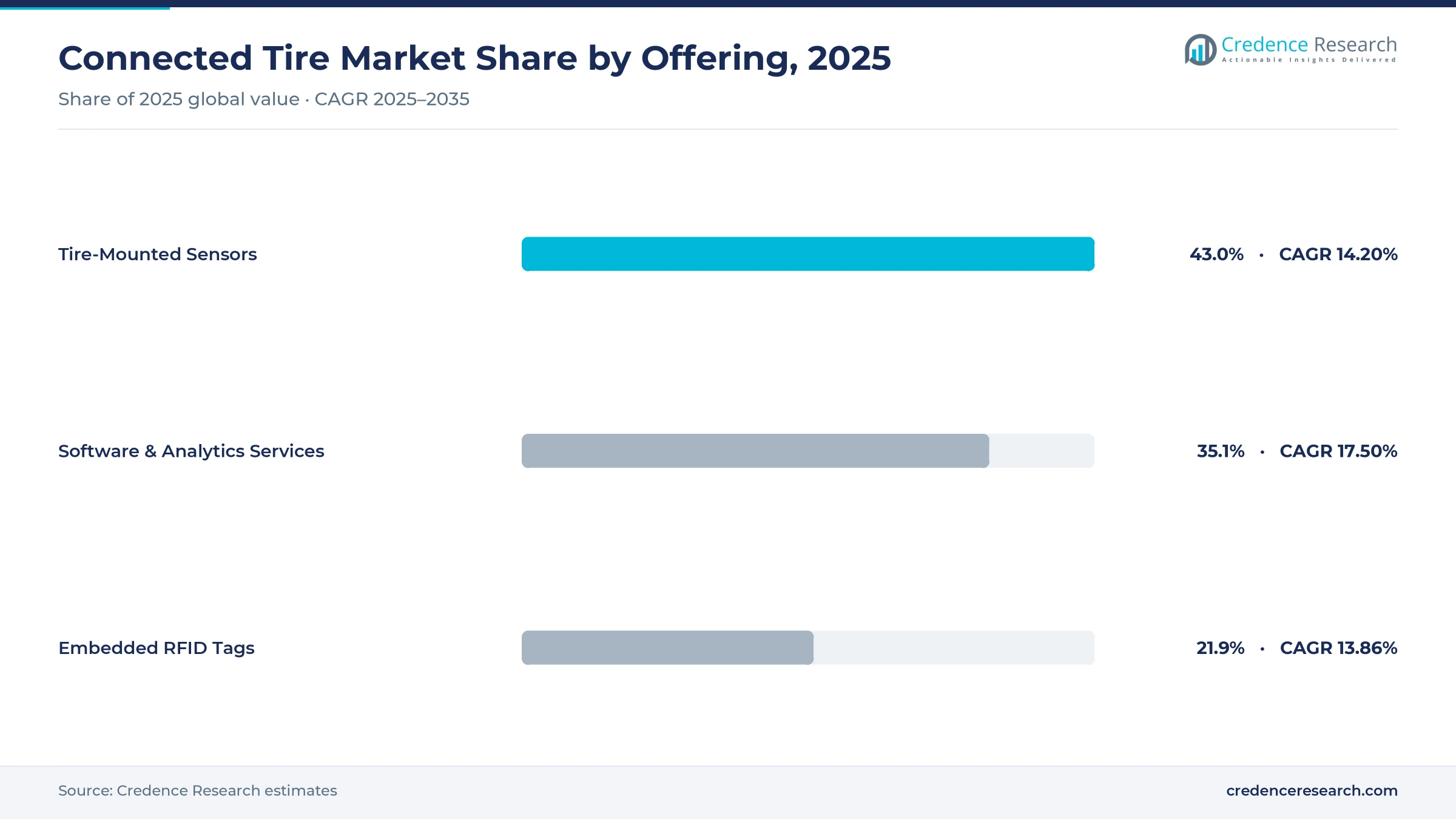 Connected tire market share by offering, 2025: tire-mounted sensors 43.0%, software and analytics services 35.1%, embedded RFID tags 21.9%