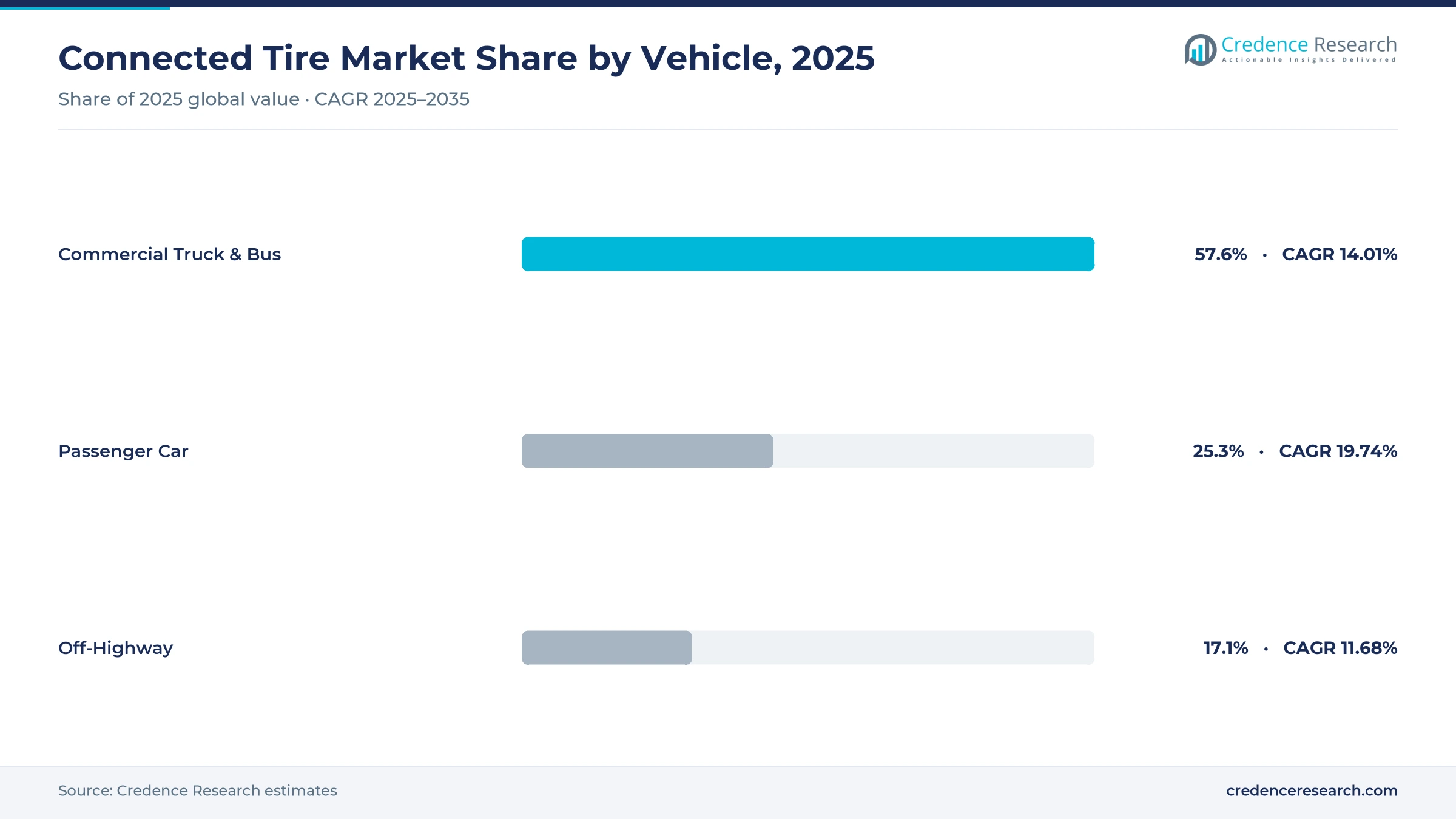 Connected tire market share by vehicle, 2025: commercial truck and bus 57.6%, passenger car 25.3%, off-highway 17.1% Connected tire market share by vehicle, 2025: commercial truck and bus 57.6%, passenger car 25.3%, off-highway 17.1%