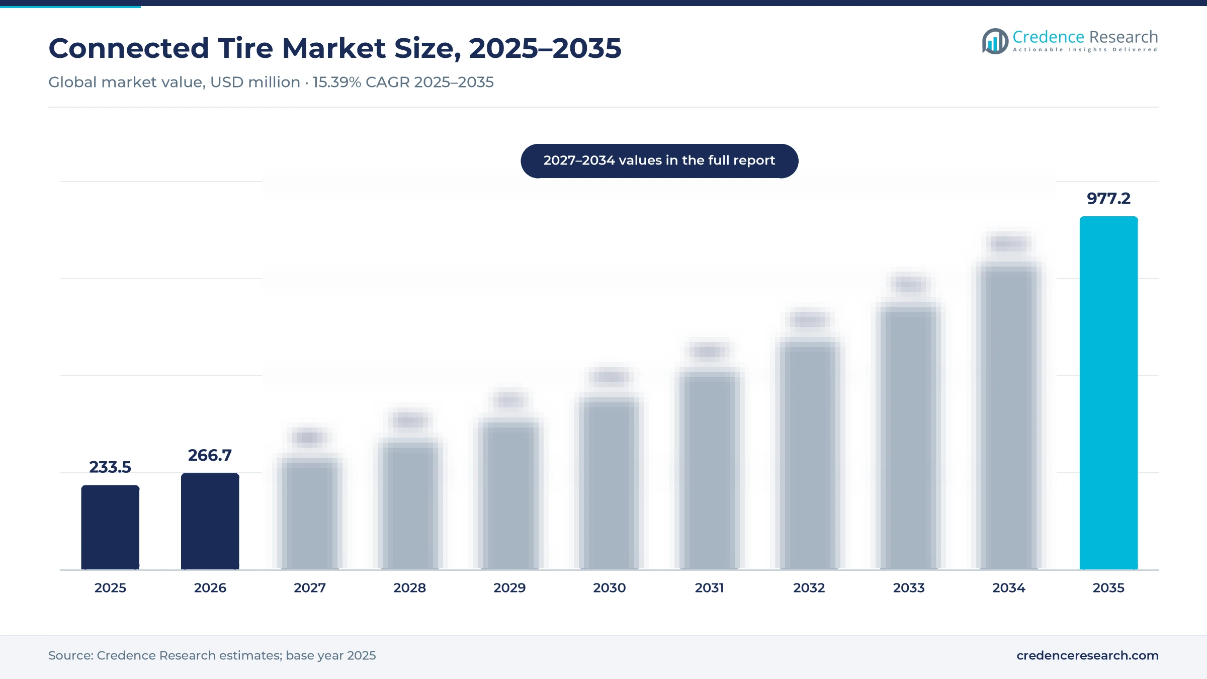Connected tire market size: USD 233.5 million in 2025, USD 266.7 million in 2026 and USD 977.2 million in 2035, a 15.39% CAGR Connected tire market size: USD 233.5 million in 2025, USD 266.7 million in 2026 and USD 977.2 million in 2035, a 15.39% CAGR
