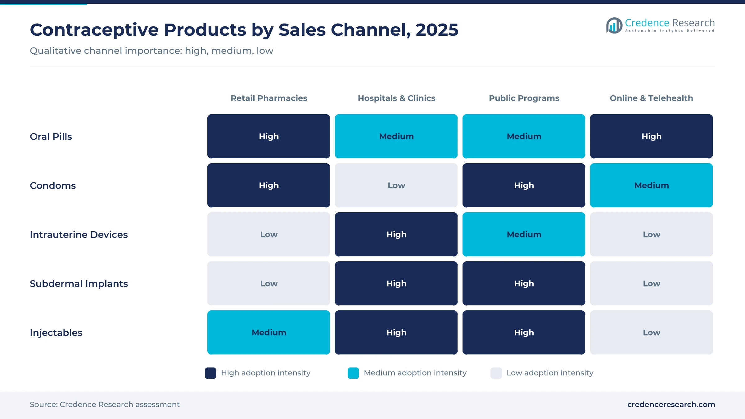 Heatmap of contraceptive products by sales channel, 2025: pills high in retail pharmacies and online, implants and IUDs high in hospitals and clinics, condoms and injectables high in public programs