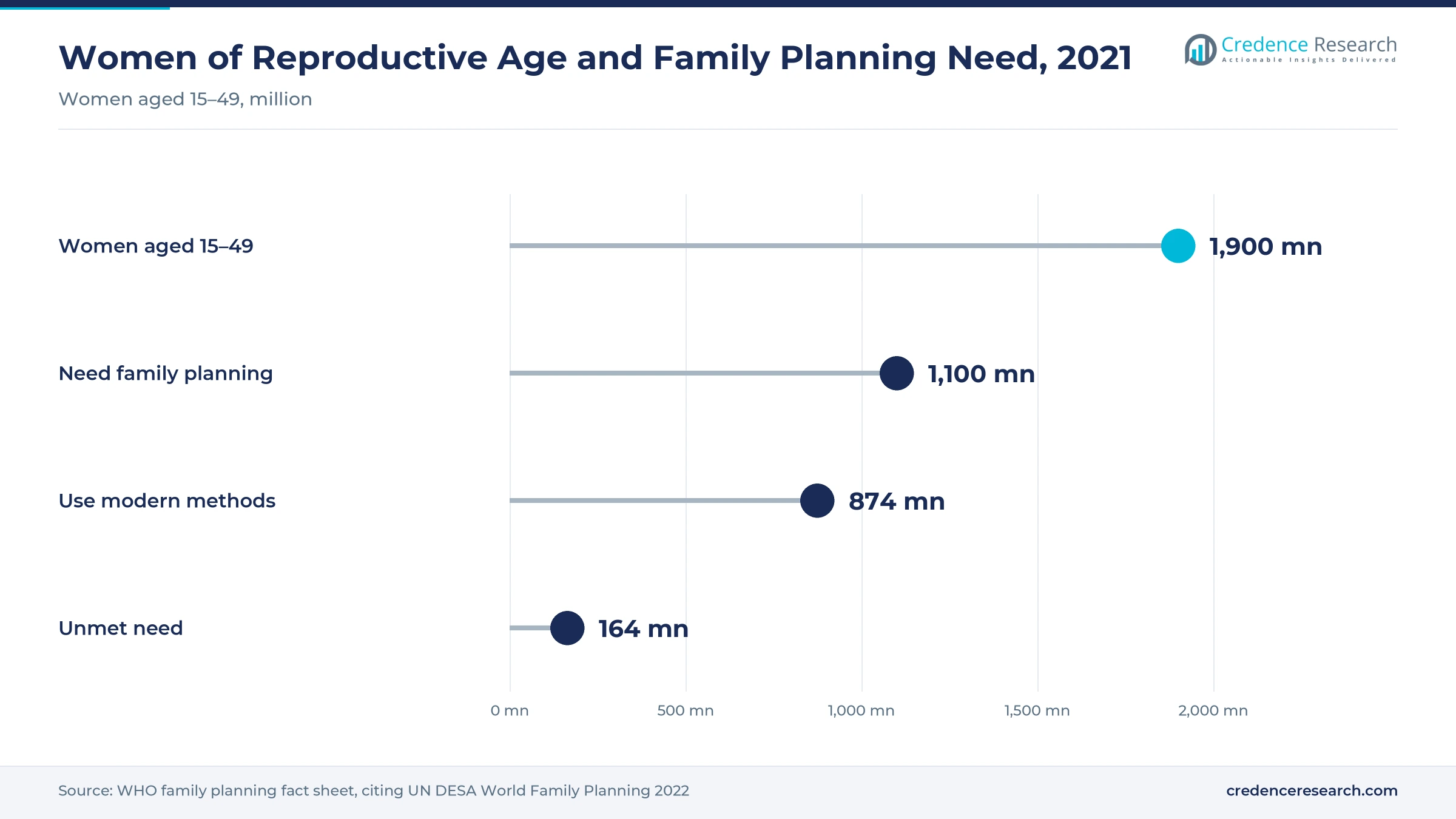 Lollipop chart of women aged 15 to 49 in 2021: 1,900 million in total, 1,100 million needing family planning, 874 million using modern methods, 164 million with unmet need