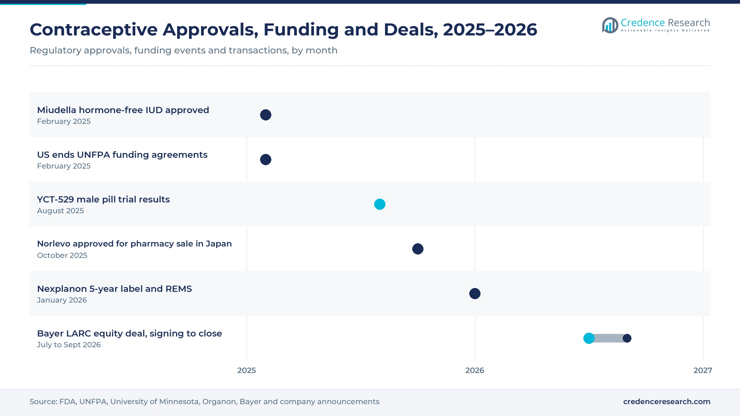 Gantt timeline of contraceptive milestones, February 2025 to September 2026: Miudella approval, US ends UNFPA funding, YCT-529 results, Norlevo pharmacy switch in Japan, Nexplanon five-year label, Bayer LARC equity deal