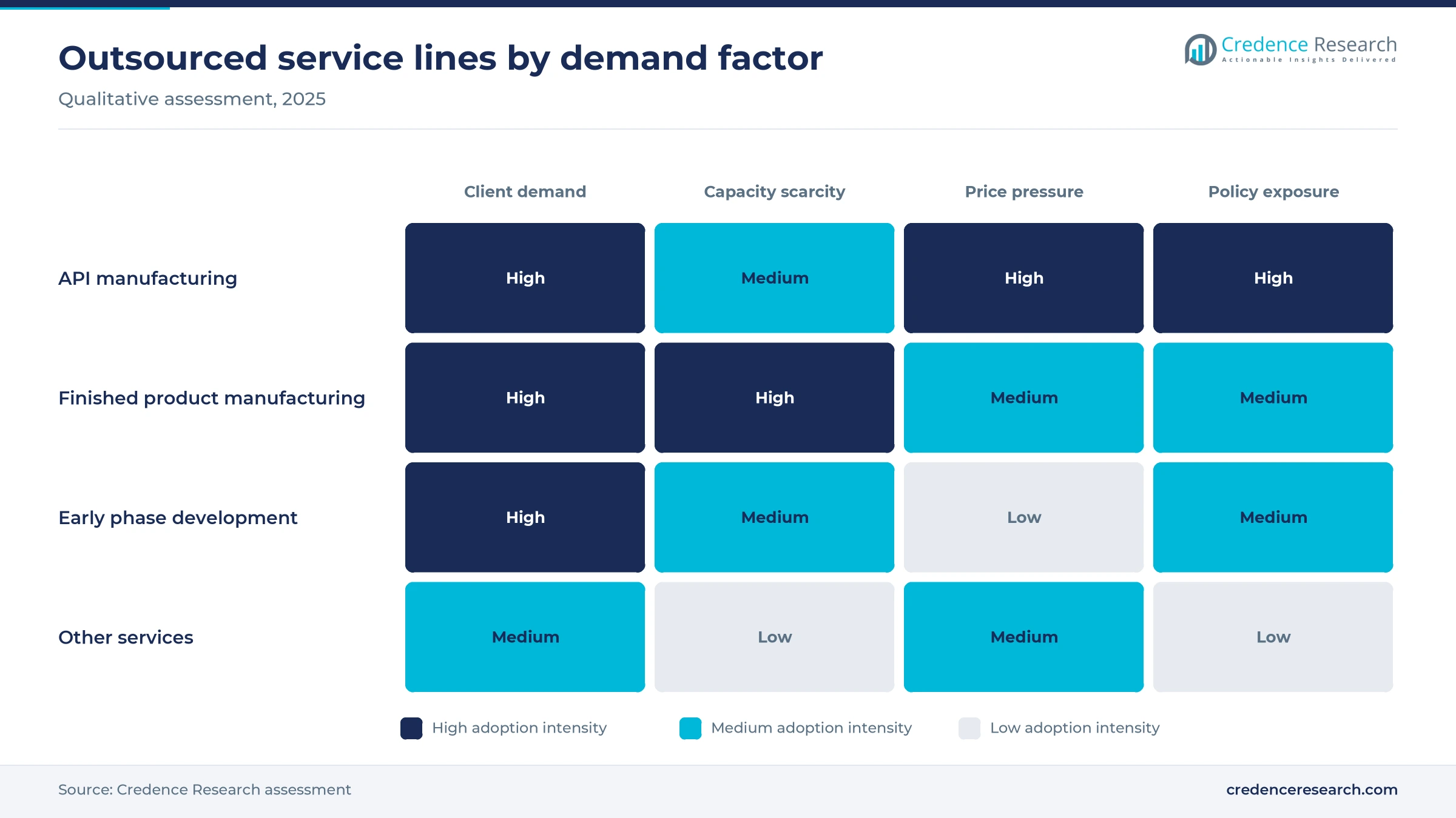 Heat map rating API manufacturing, finished product manufacturing, early phase development and other services on client demand, capacity scarcity, price pressure and policy exposure Heat map rating API manufacturing, finished product manufacturing, early phase development and other services on client demand, capacity scarcity, price pressure and policy exposure