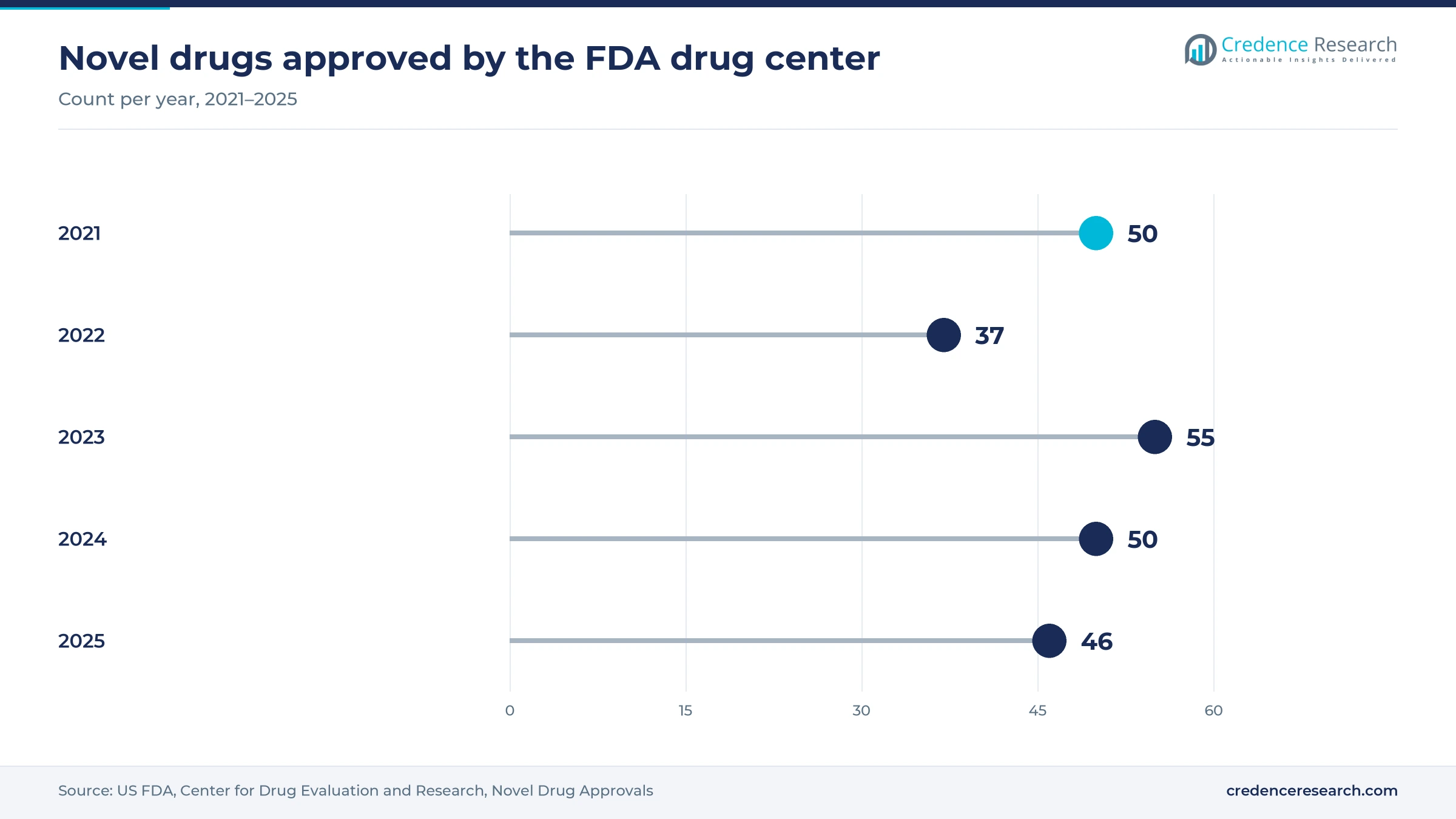 Lollipop chart of FDA novel drug approvals, 50 in 2021, 37 in 2022, 55 in 2023, 50 in 2024 and 46 in 2025 Lollipop chart of FDA novel drug approvals, 50 in 2021, 37 in 2022, 55 in 2023, 50 in 2024 and 46 in 2025