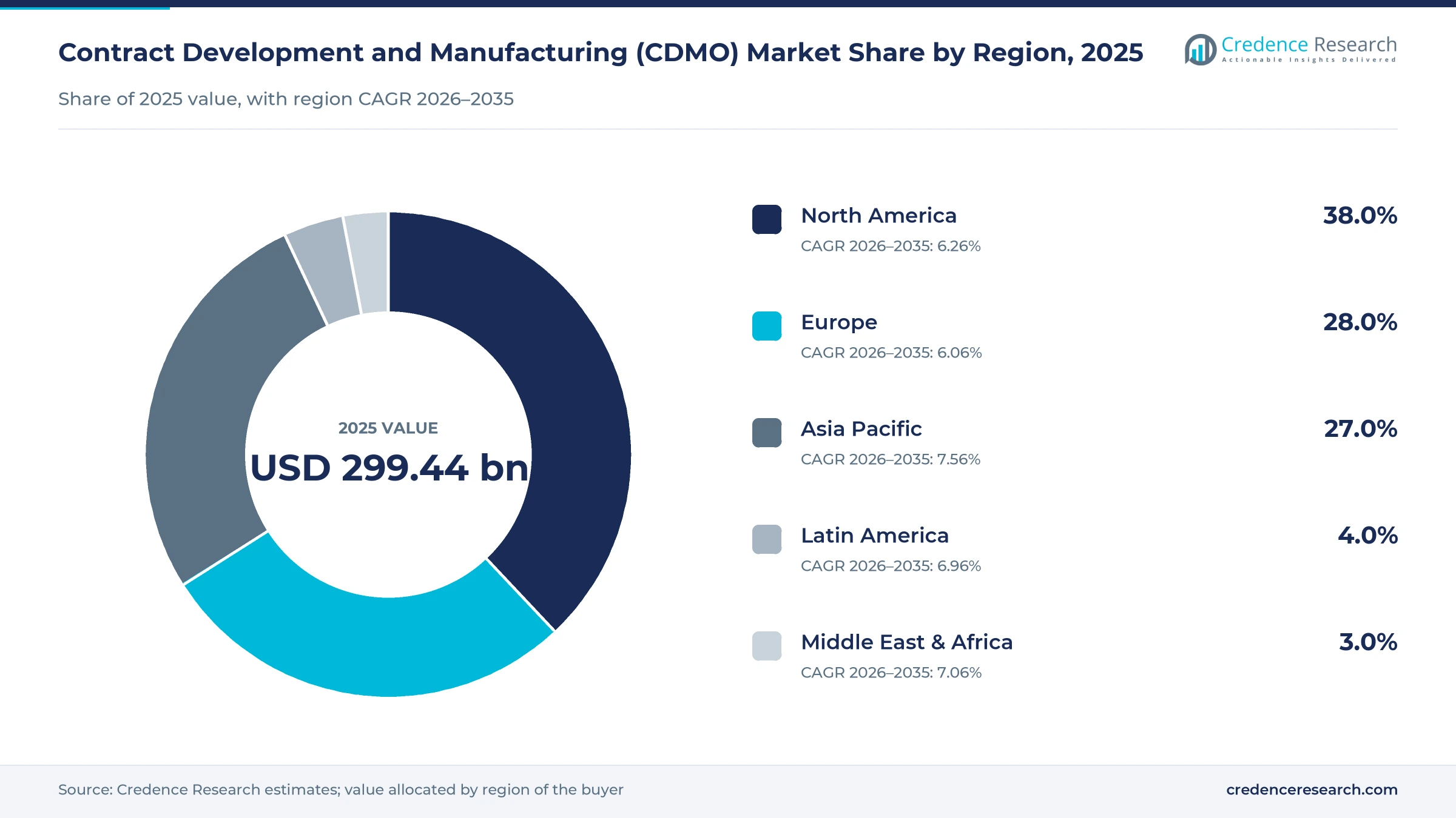 Donut chart of 2025 regional shares with North America 38.0%, Europe 28.0%, Asia Pacific 27.0%, Latin America 4.0% and Middle East and Africa 3.0%