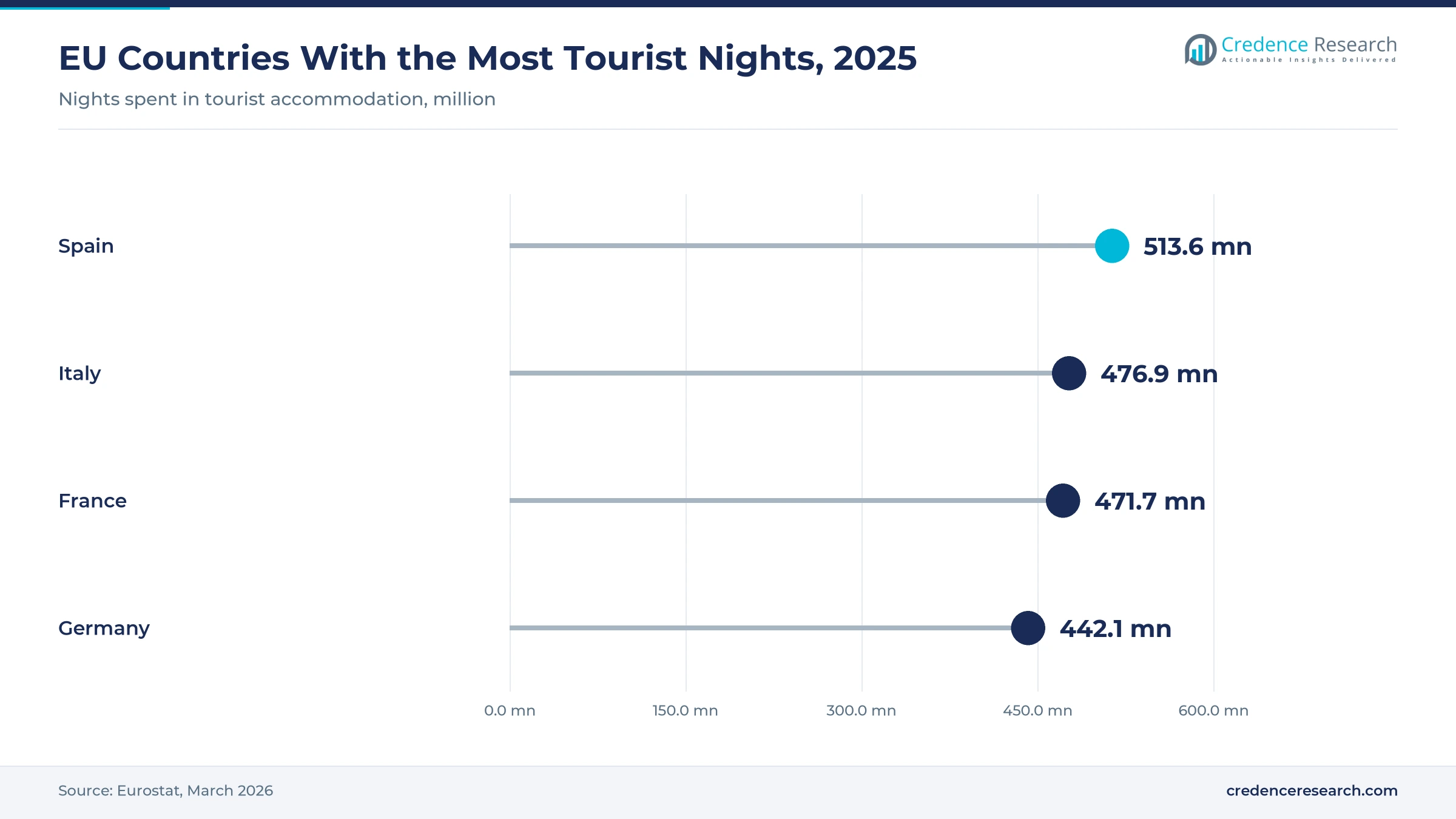 Lollipop chart of EU countries with the most tourist nights in 2025: Spain 513.6 million, Italy 476.9 million, France 471.7 million, Germany 442.1 million