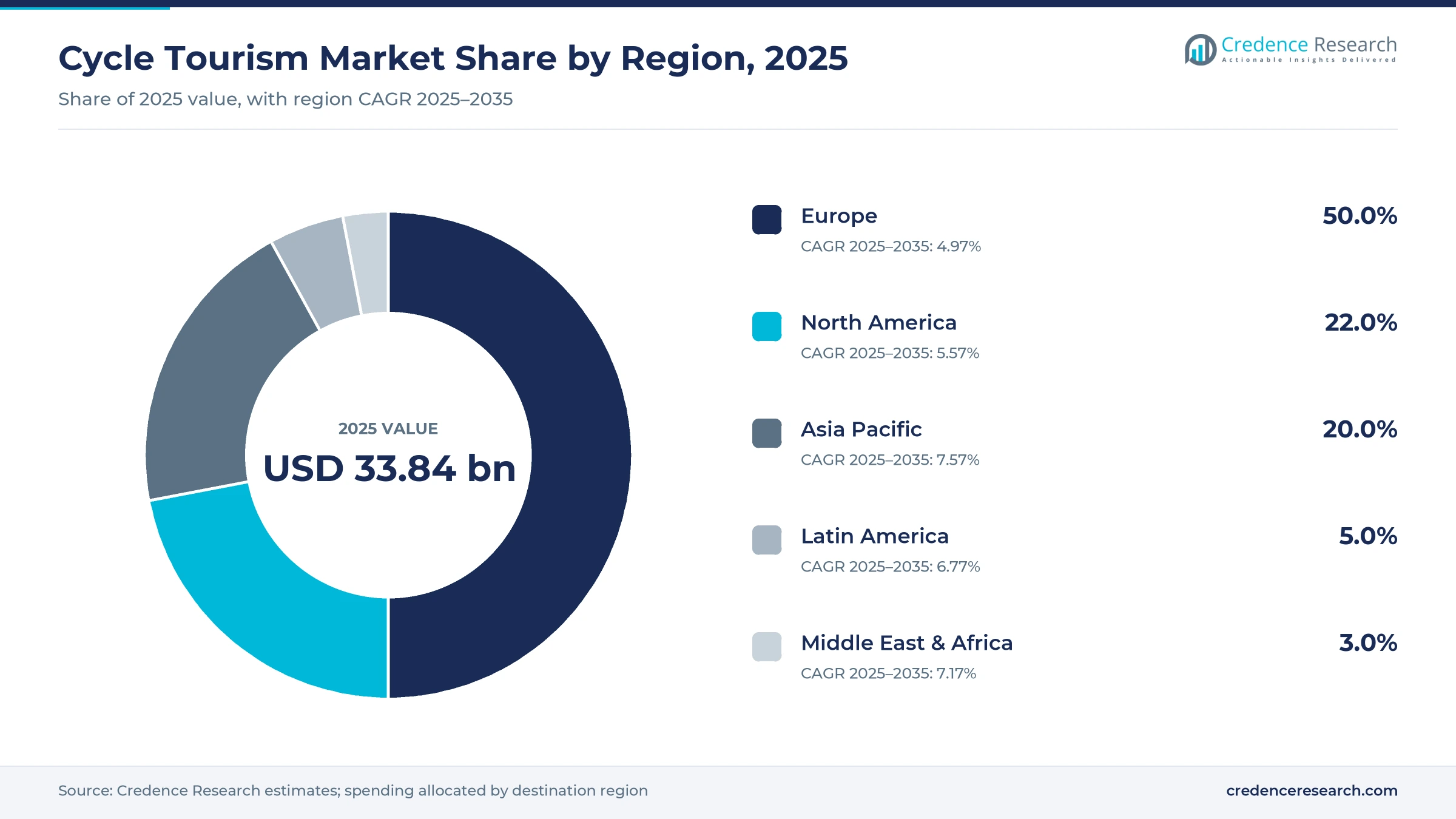 Donut chart of cycle tourism market share by region, 2025: Europe 50.0%, North America 22.0%, Asia Pacific 20.0%, Latin America 5.0%, Middle East and Africa 3.0%