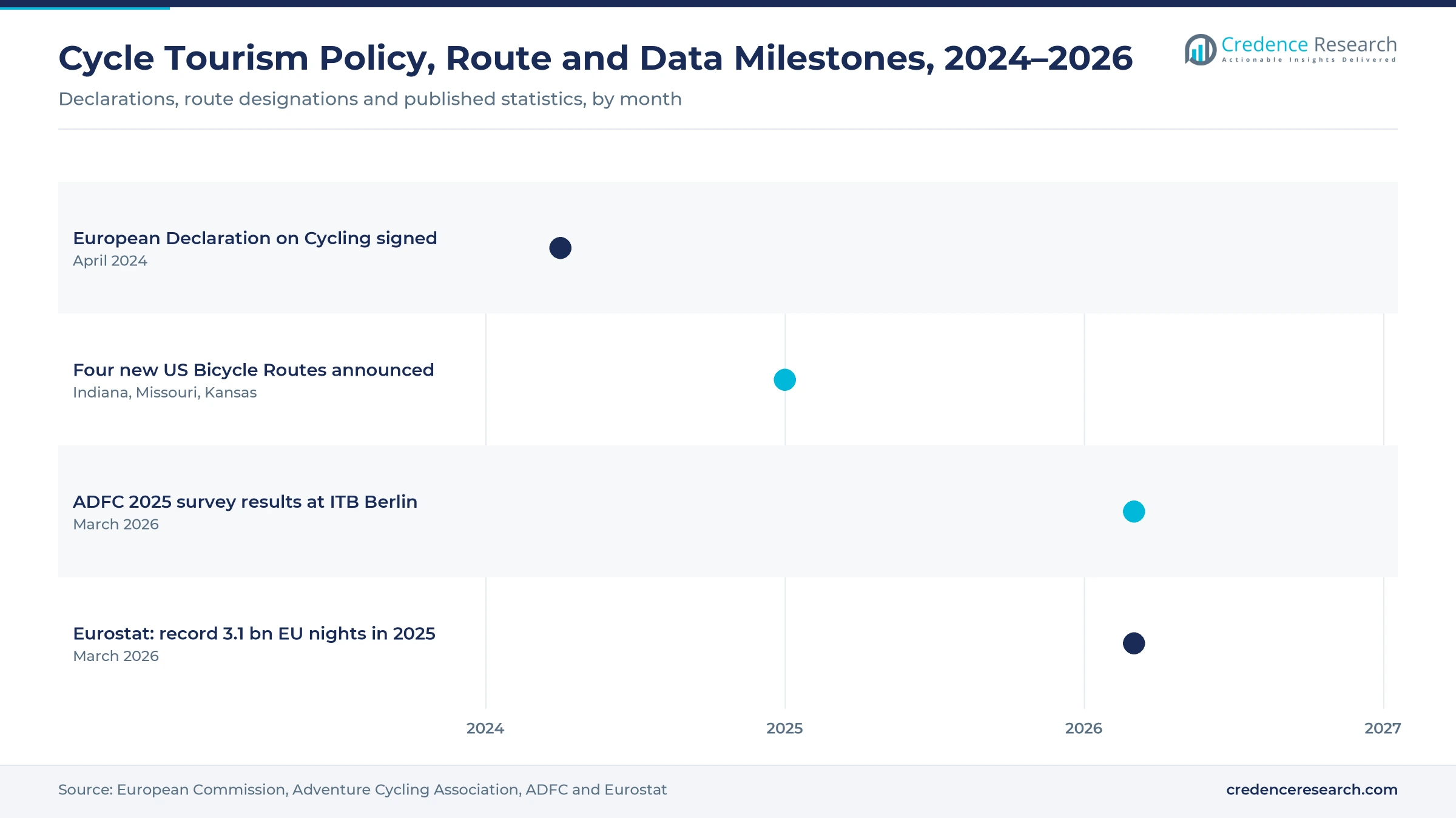 Gantt timeline of cycle tourism milestones, April 2024 to March 2026: European Declaration on Cycling, four new US Bicycle Routes, ADFC 2025 survey results and Eurostat record tourist nights