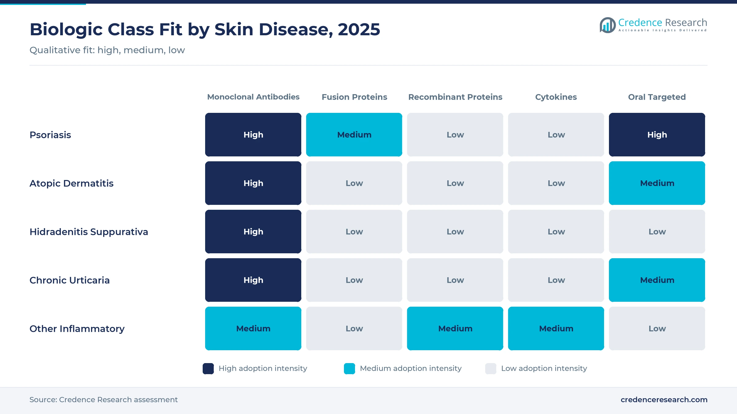 Heatmap of biologic class fit by skin disease, 2025, with monoclonal antibodies high for psoriasis, atopic dermatitis, hidradenitis suppurativa and chronic urticaria, and oral targeted therapy high for psoriasis