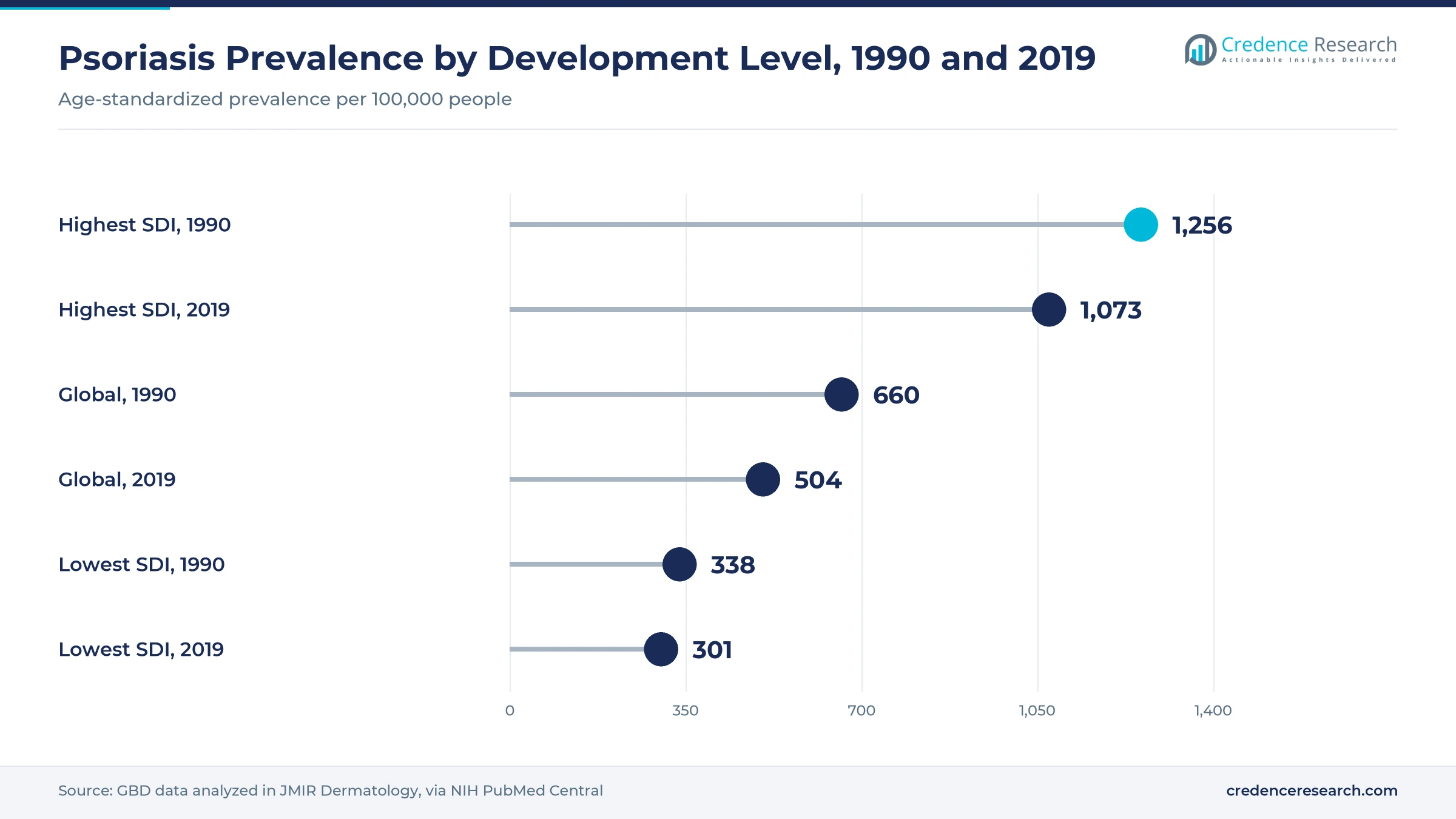 Lollipop chart of age-standardized psoriasis prevalence per 100,000 people, with the highest SDI quintile at 1,256 in 1990 and 1,073 in 2019, the global rate at 660 and 504, and the lowest quintile at 338 and 301 Lollipop chart of age-standardized psoriasis prevalence per 100,000 people, with the highest SDI quintile at 1,256 in 1990 and 1,073 in 2019, the global rate at 660 and 504, and the lowest quintile at 338 and 301