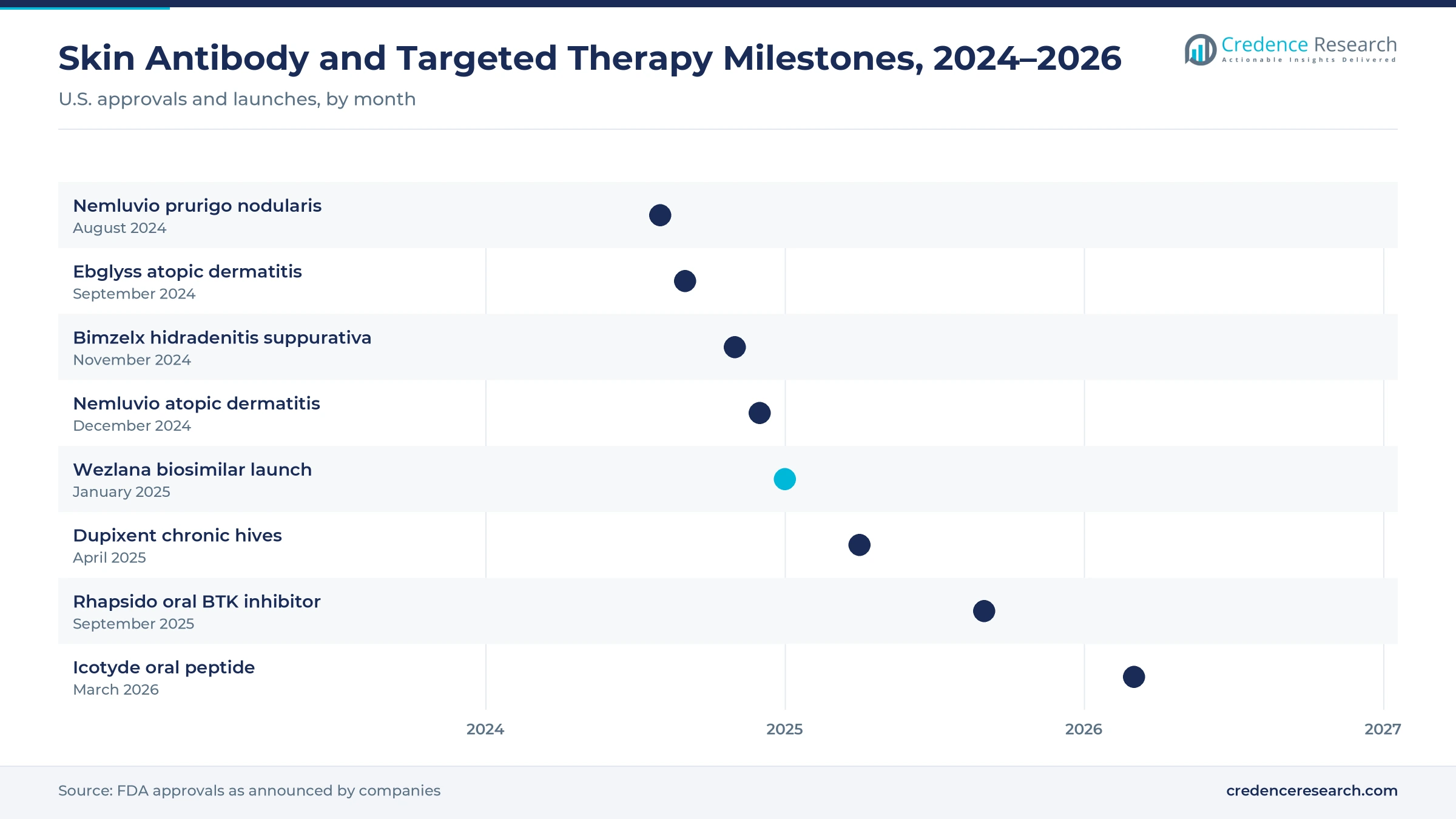 Timeline of skin antibody and targeted therapy milestones from August 2024 to March 2026, including Nemluvio, Ebglyss, Bimzelx, Wezlana, Dupixent for hives, Rhapsido and Icotyde Timeline of skin antibody and targeted therapy milestones from August 2024 to March 2026, including Nemluvio, Ebglyss, Bimzelx, Wezlana, Dupixent for hives, Rhapsido and Icotyde
