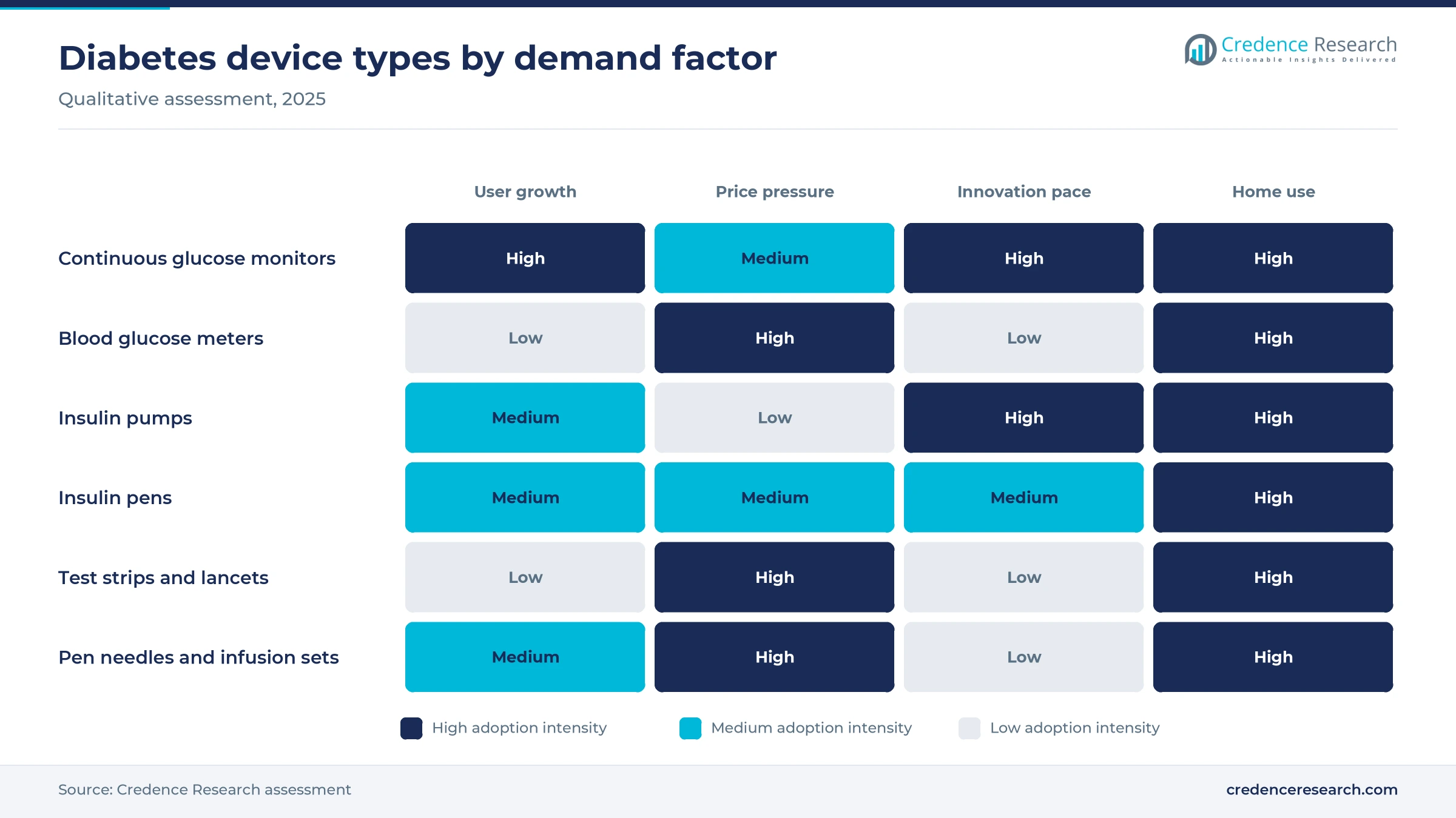Heat map rating continuous glucose monitors, blood glucose meters, insulin pumps, insulin pens, test strips and pen needles on user growth, price pressure, innovation pace and home use