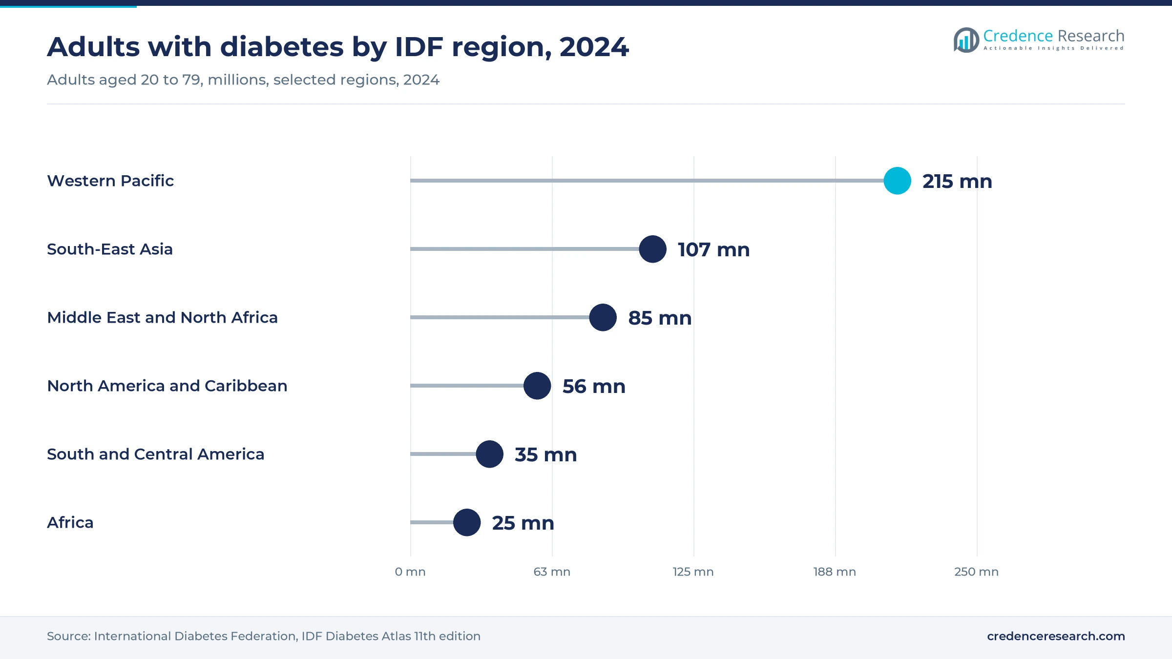Lollipop chart of adults with diabetes in 2024, Western Pacific 215 million, South-East Asia 107 million, Middle East and North Africa 85 million, North America and Caribbean 56 million, South and Central America 35 million, Africa 25 million