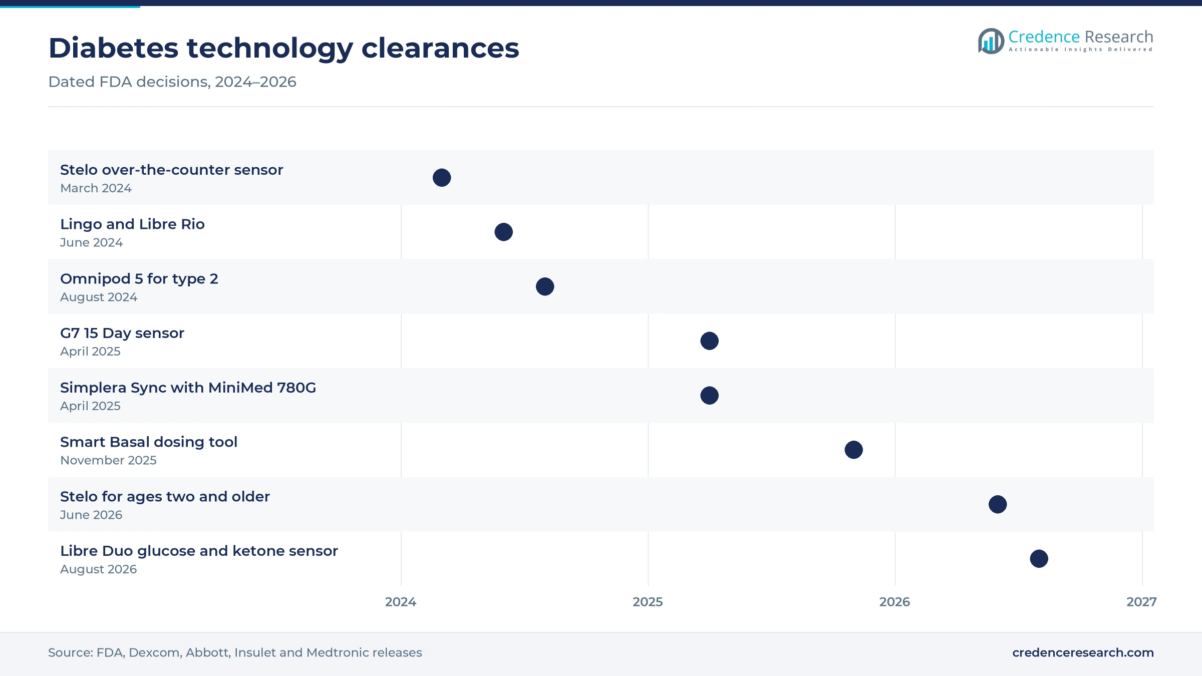 Timeline of FDA decisions from Dexcom Stelo in March 2024 to Abbott Libre Duo in August 2026, including Lingo, Omnipod 5, G7 15 Day, Simplera Sync and Smart Basal