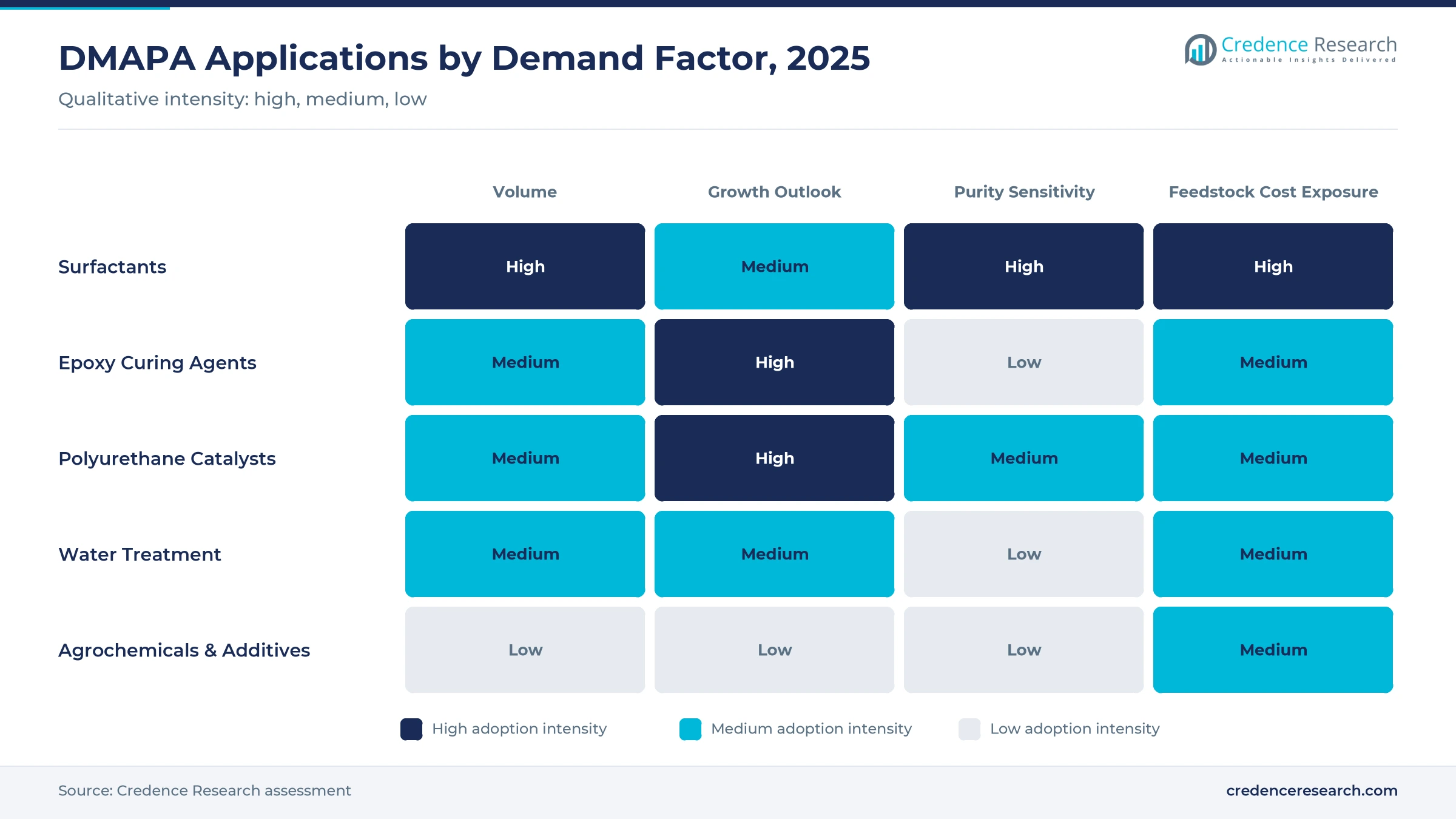 Heatmap of DMAPA applications by demand factor, 2025: surfactants high in volume and purity sensitivity, epoxy curing agents and polyurethane catalysts high in growth outlook