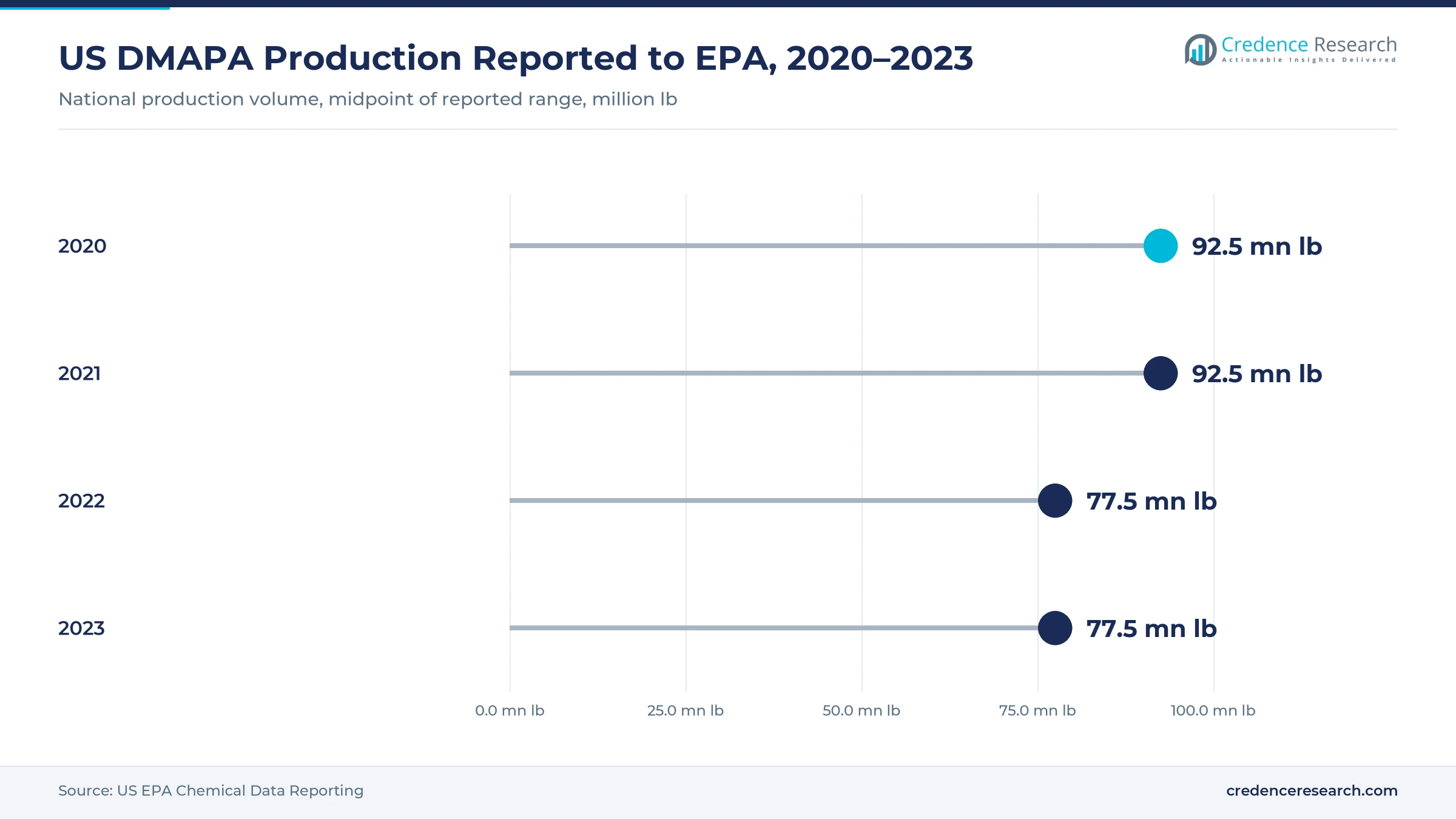 Lollipop chart of US DMAPA production reported to EPA, midpoint of reported range: 92.5 million lb in 2020 and 2021, 77.5 million lb in 2022 and 2023